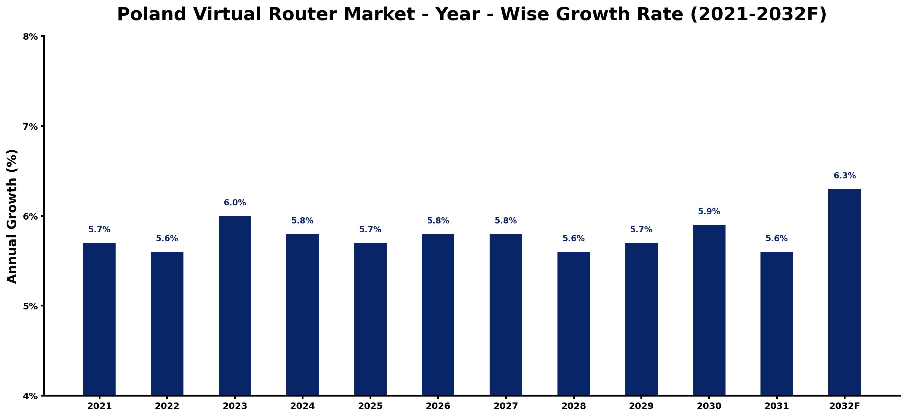 Poland Virtual Router Market Year-wise Growth Rate and Key Drivers