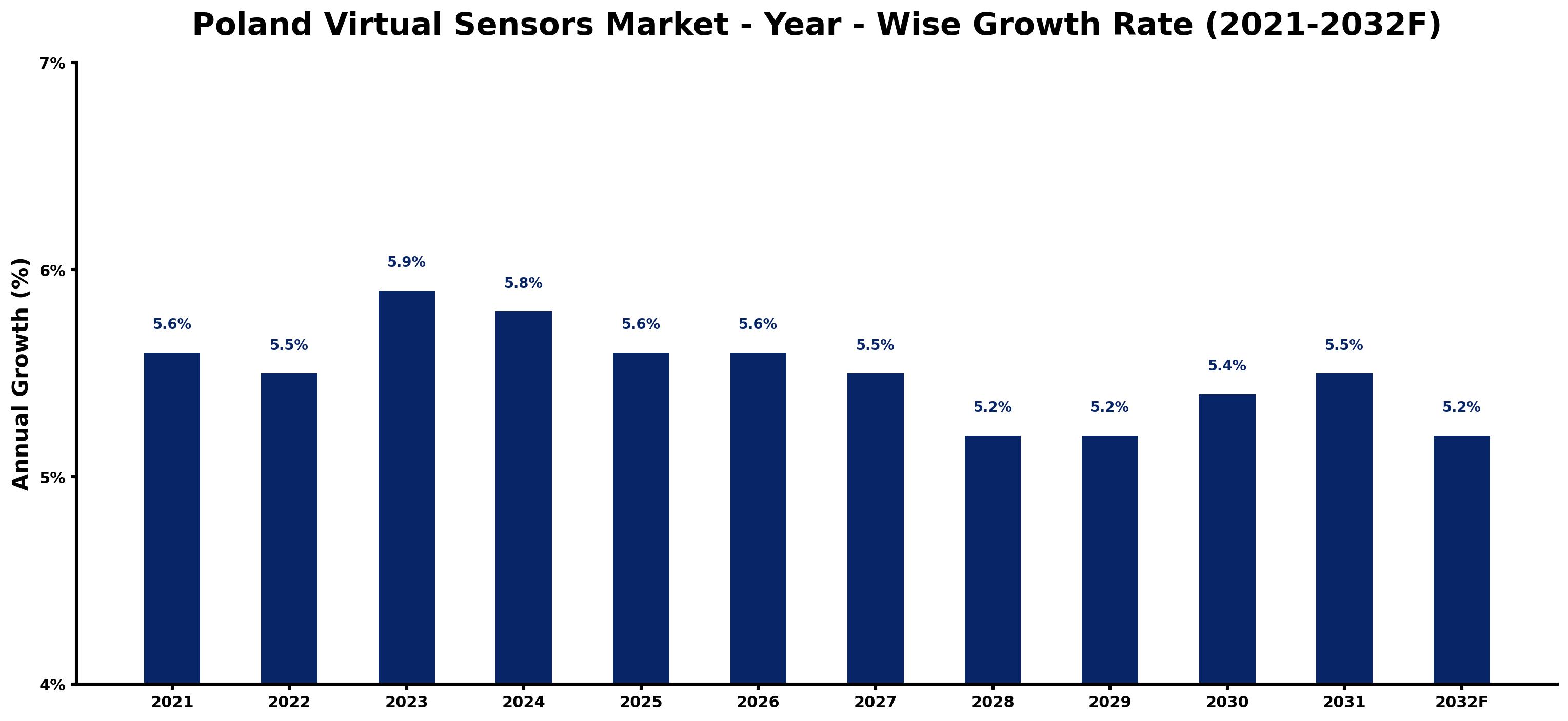 Poland Virtual Sensors Market Year-wise Growth Rate and Key Drivers