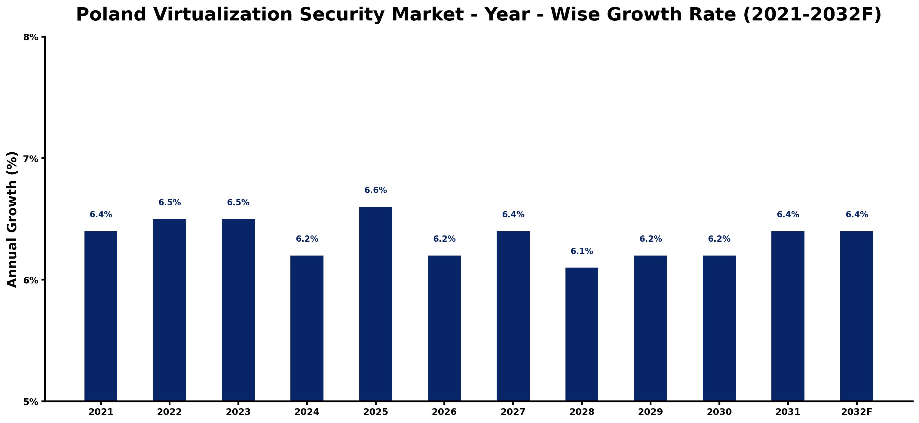 Poland Virtualization Security Market Year-wise Growth Rate and Key Drivers