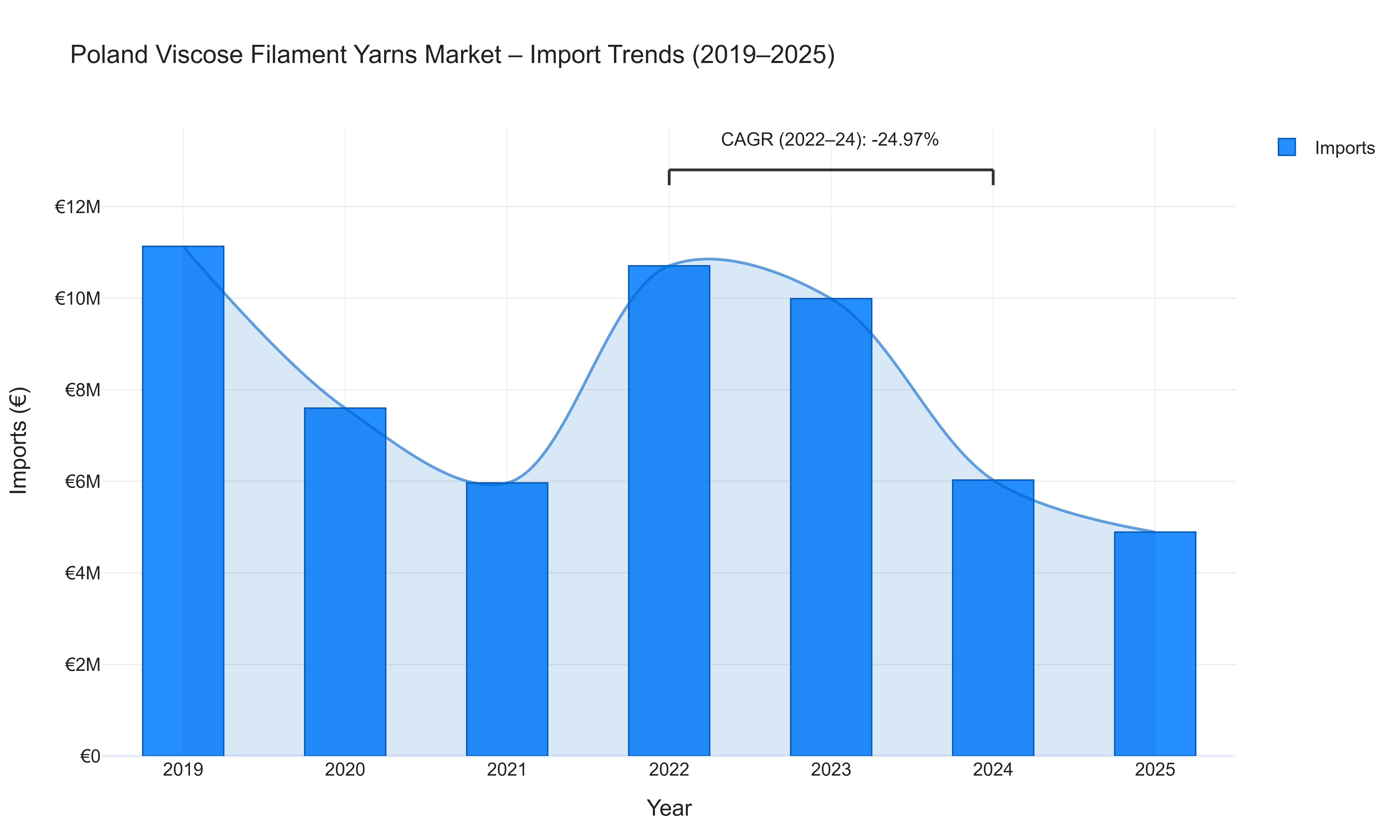 Poland Viscose Filament Yarns Market - Import Trends (2019-2025)