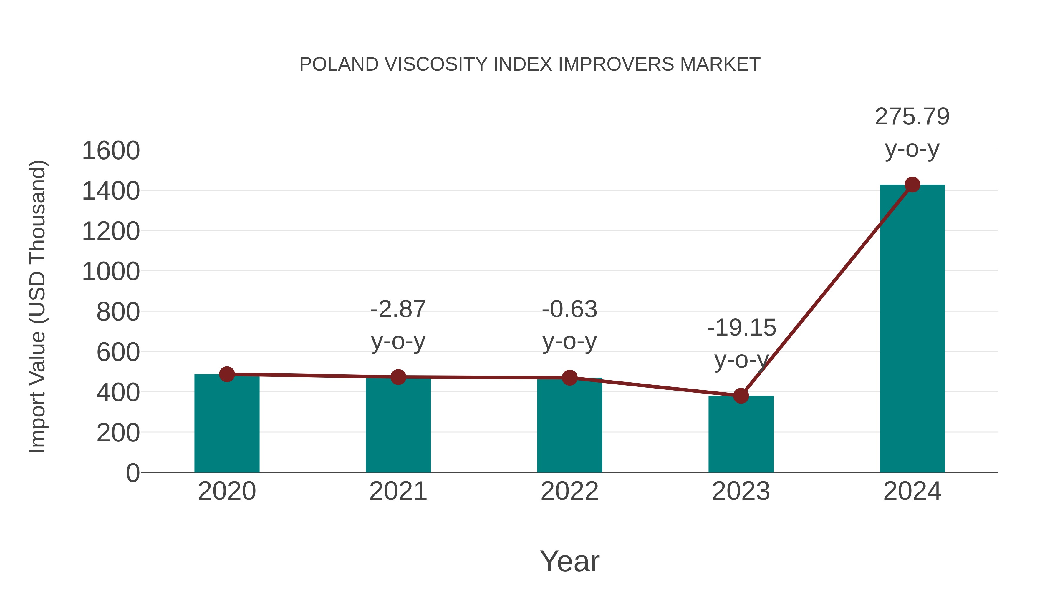  Poland Viscosity Index Improvers Market: Import Trend Analysis
