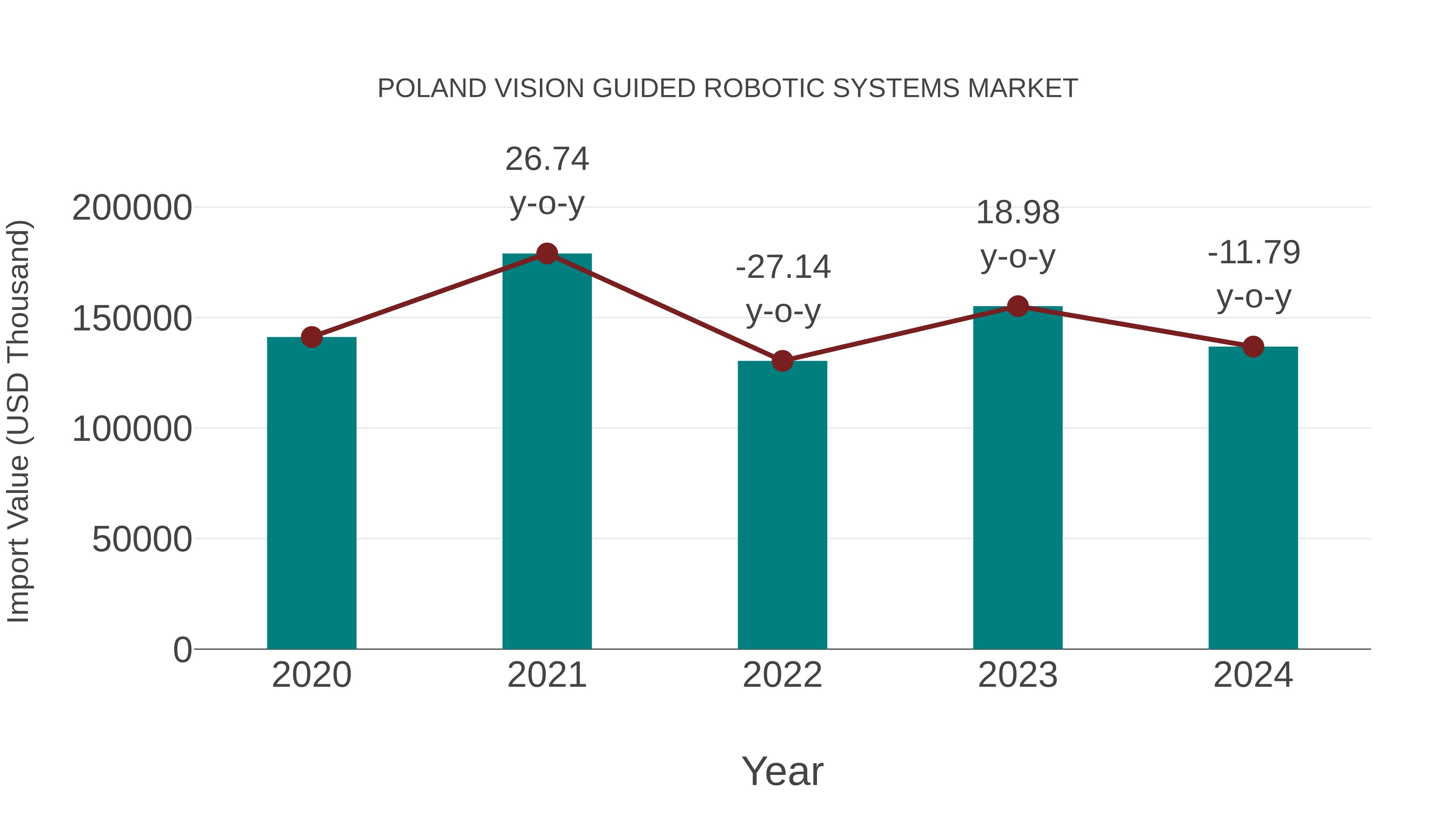  Poland Vision Guided Robotic Systems Market: Import Trend Analysis