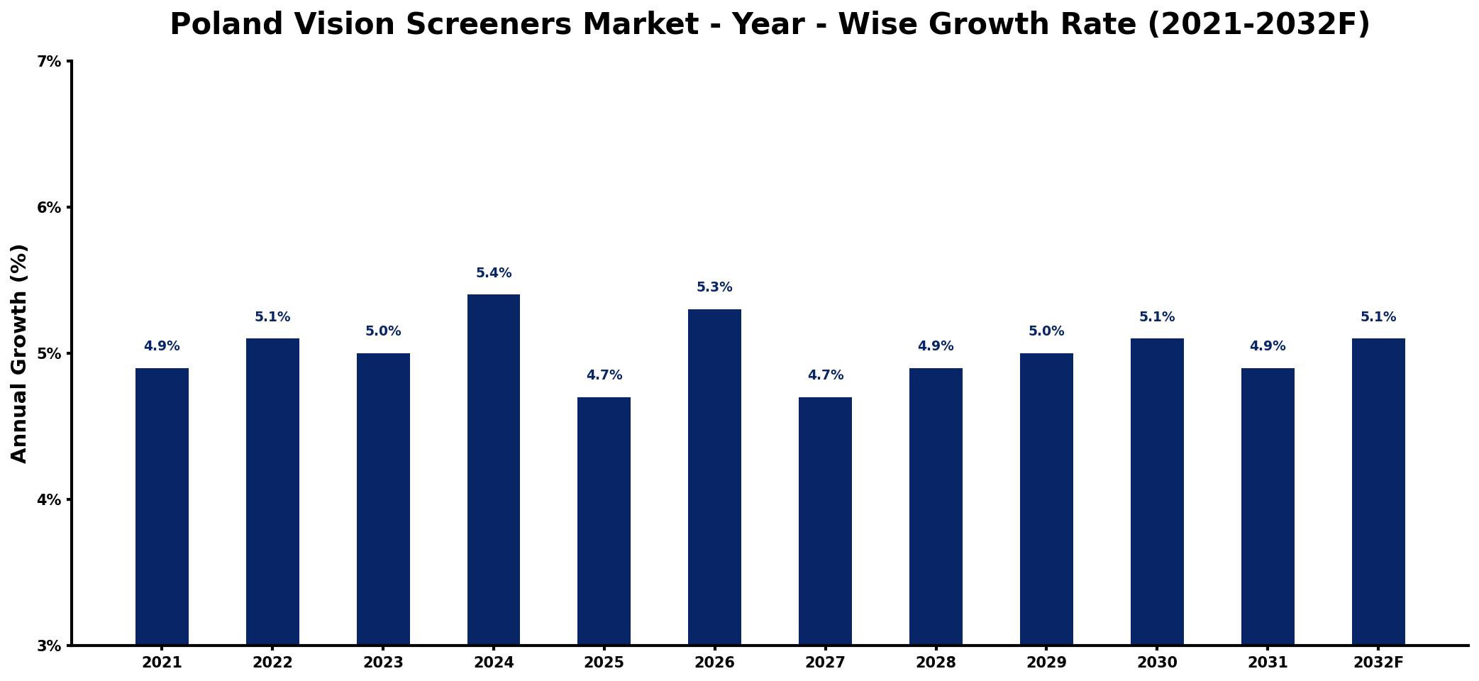 Poland Vision Screeners Market Year-wise Growth Rate and Key Drivers