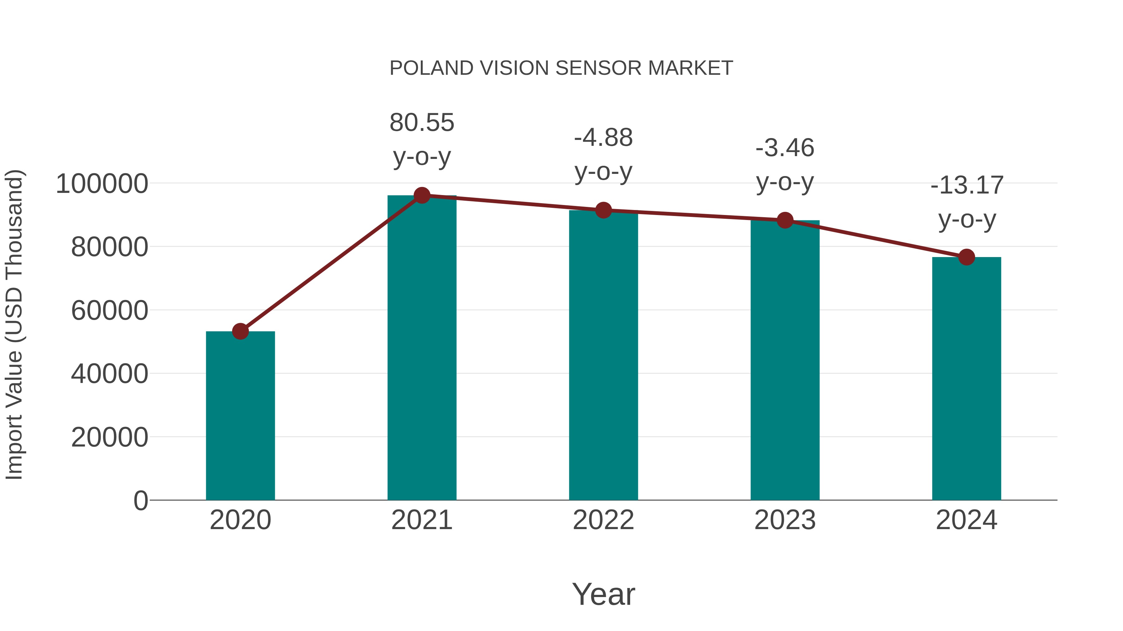  Poland Vision Sensor Market: Import Trend Analysis