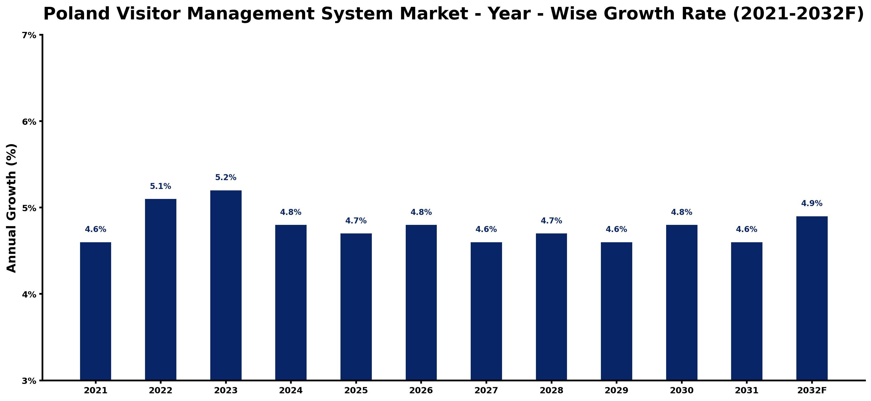 Poland Visitor Management System Market Year-wise Growth Rate and Key Drivers