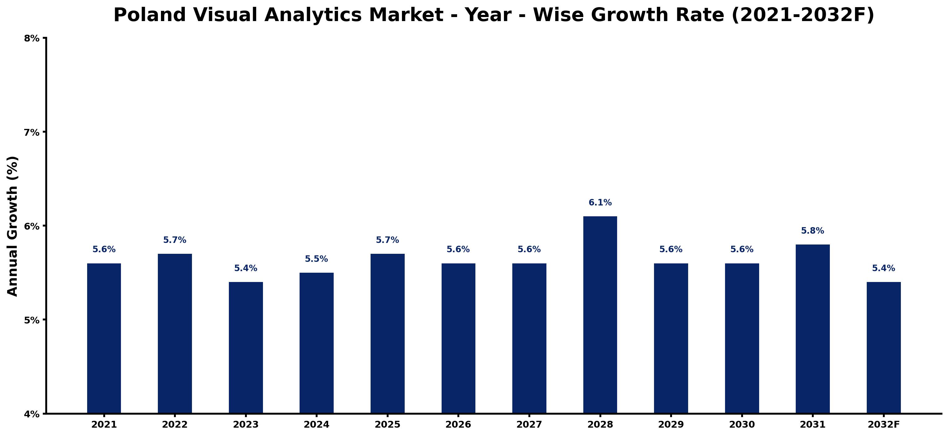 Poland Visual Analytics Market Year-wise Growth Rate and Key Drivers