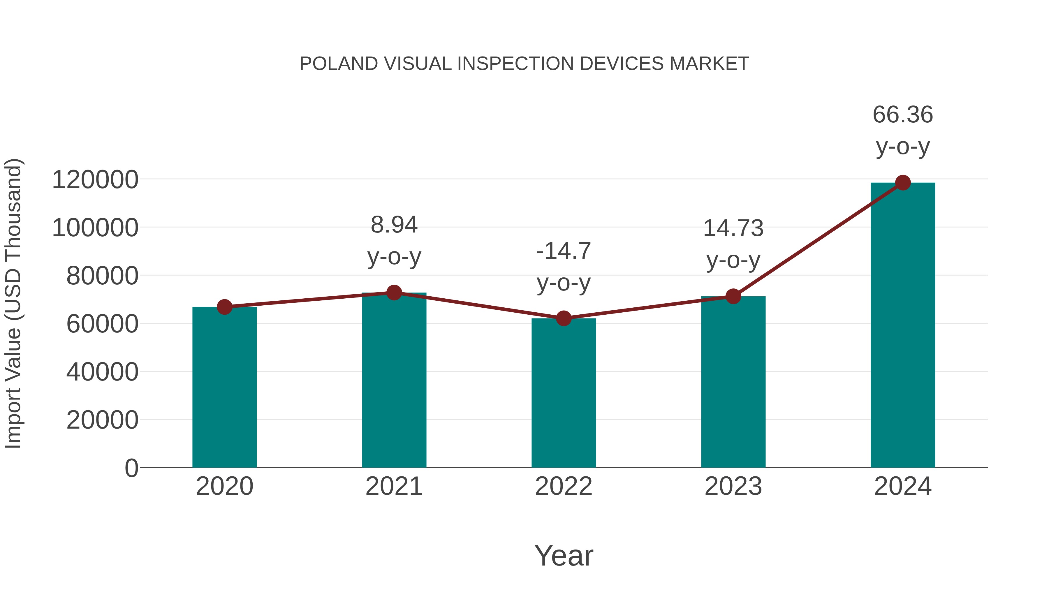  Poland Visual Inspection Devices Market: Import Trend Analysis
