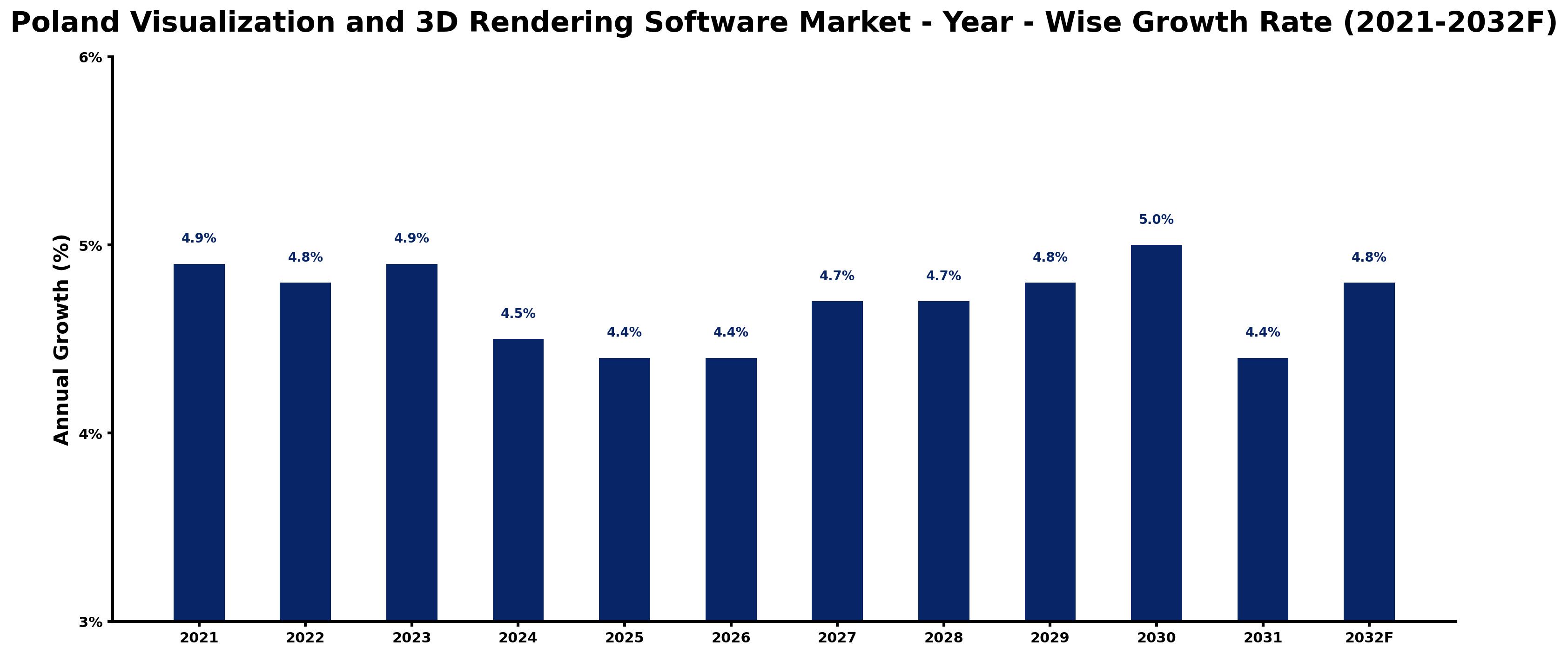Poland Visualization and 3D Rendering Software Market Year-wise Growth Rate and Key Drivers