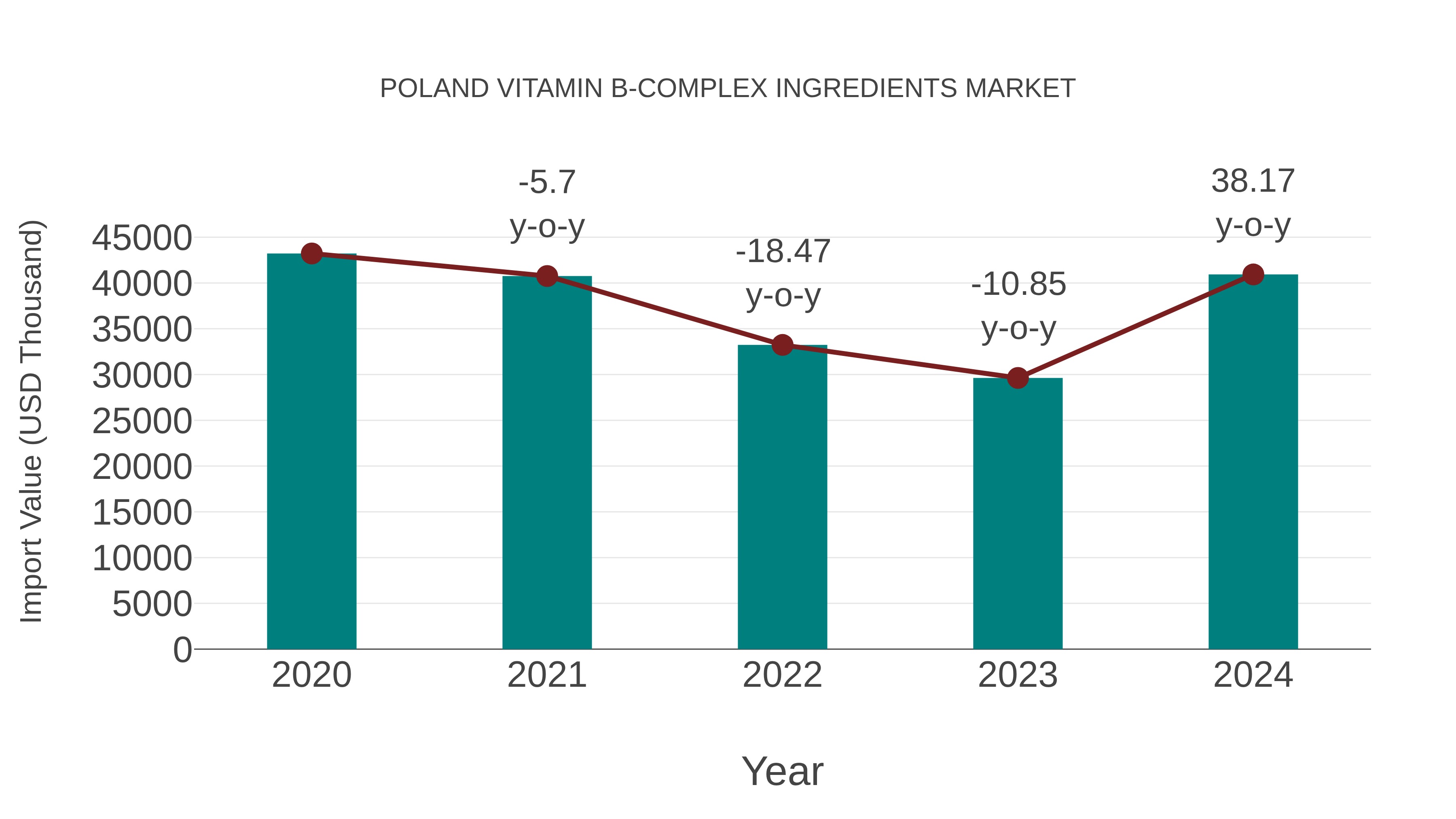  Poland Vitamin B-complex Ingredients Market: Import Trend Analysis
