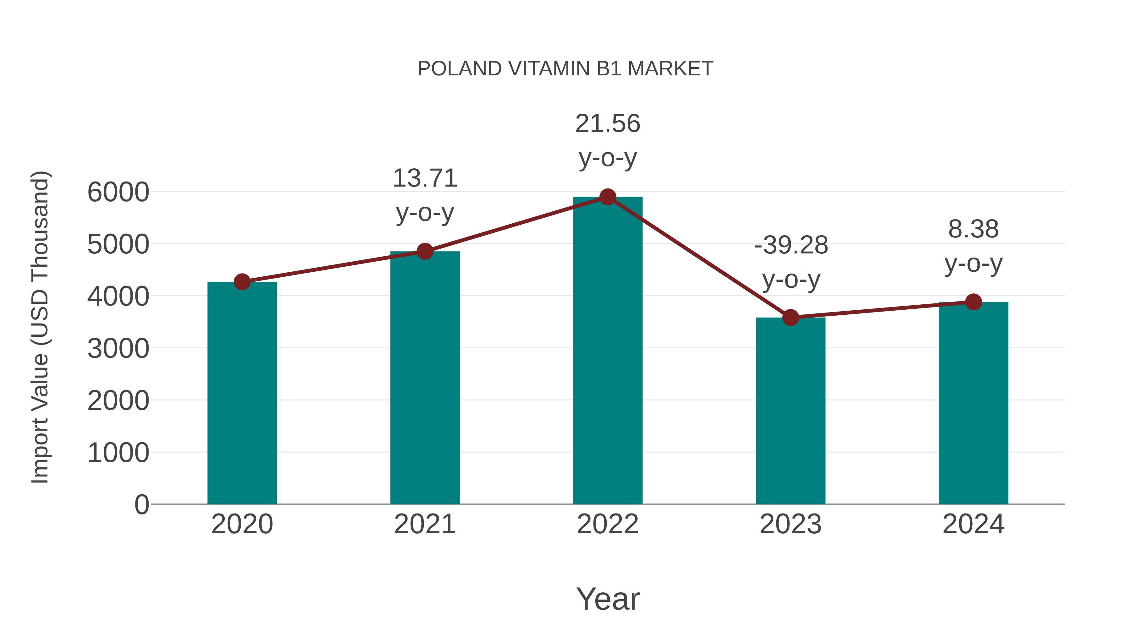  Poland Vitamin B1 Market: Import Trend Analysis