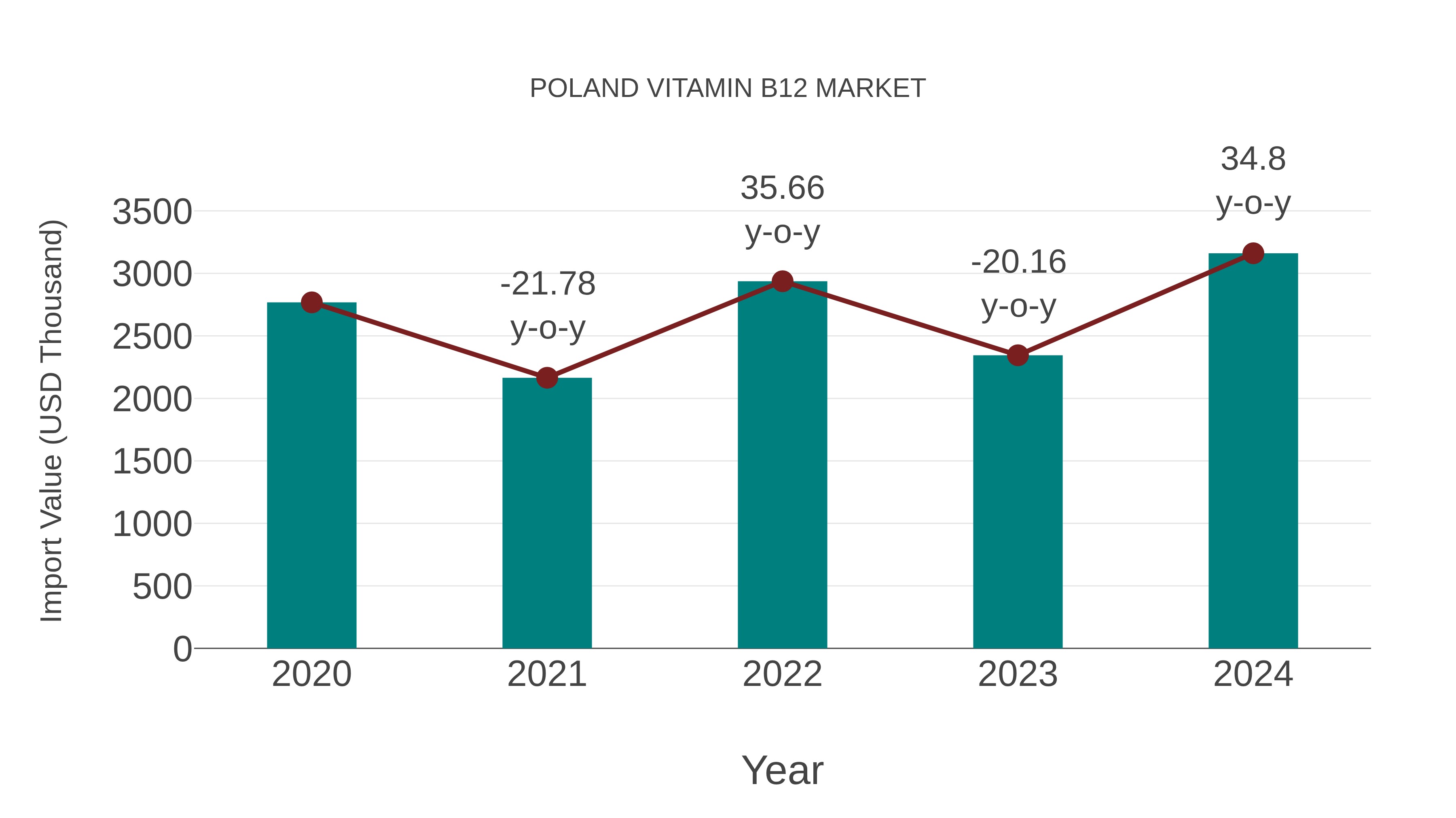  Poland Vitamin B12 Market: Import Trend Analysis