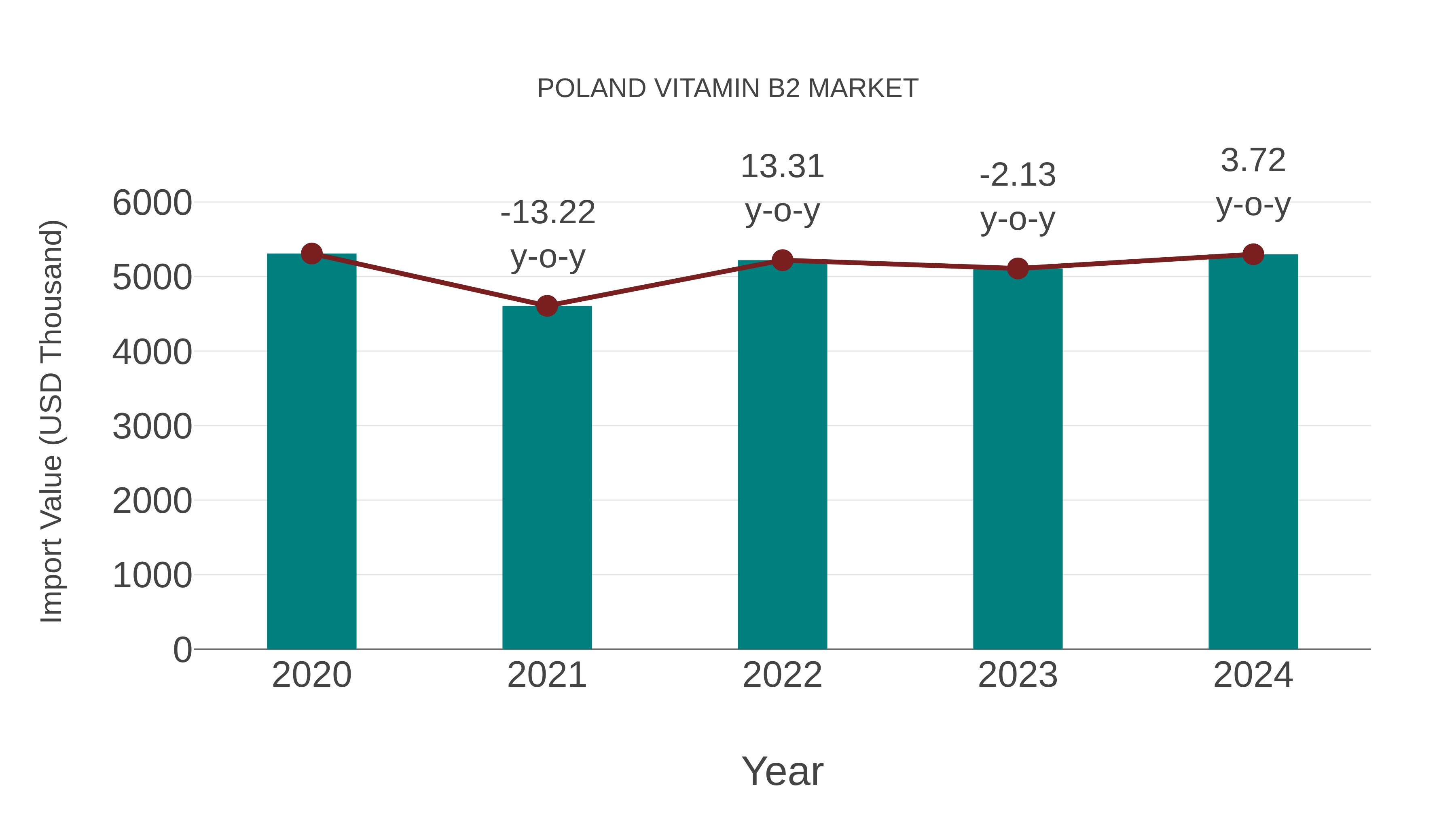  Poland Vitamin B2 Market: Import Trend Analysis