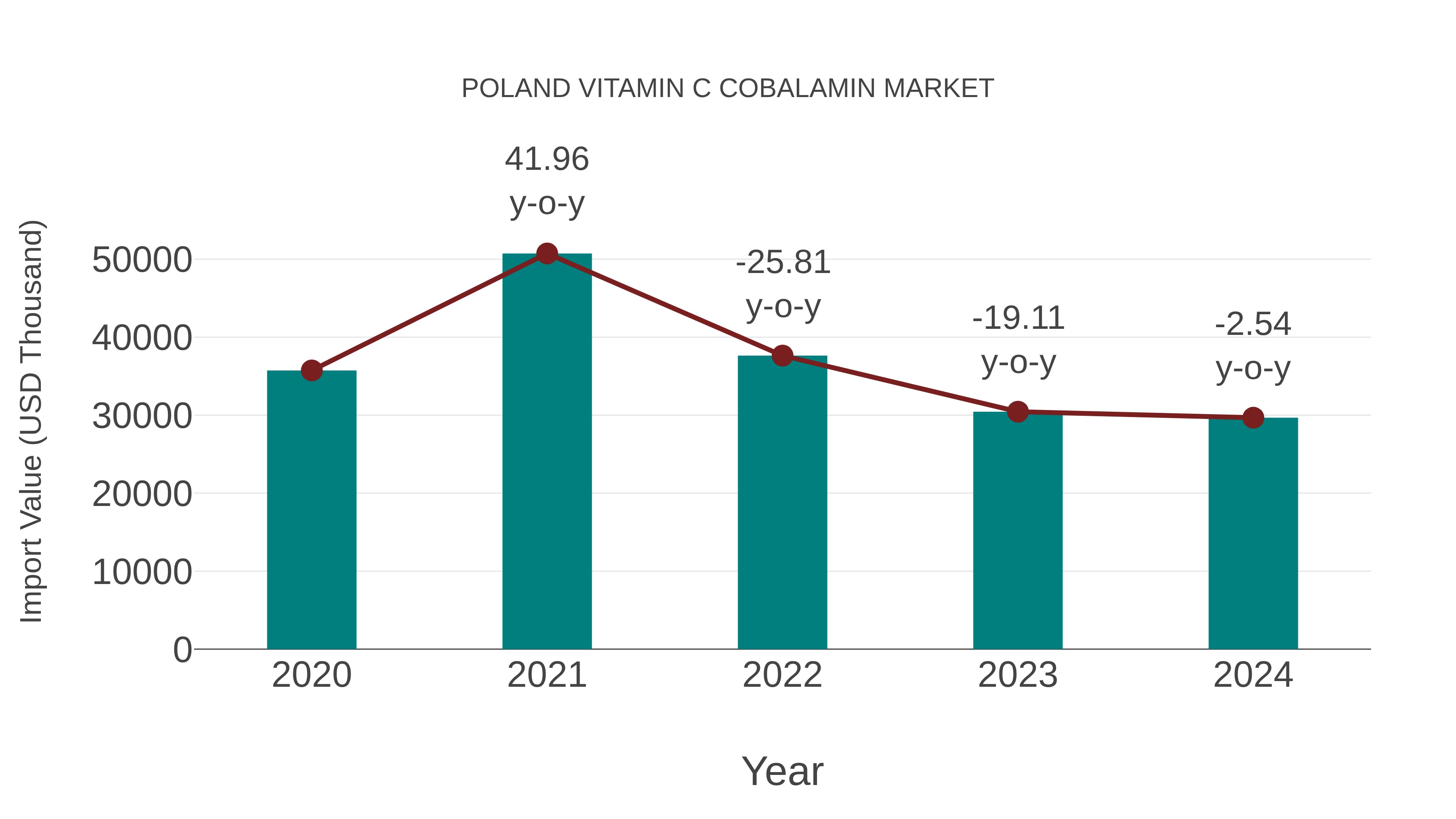  Poland Vitamin C Cobalamin Market: Import Trend Analysis