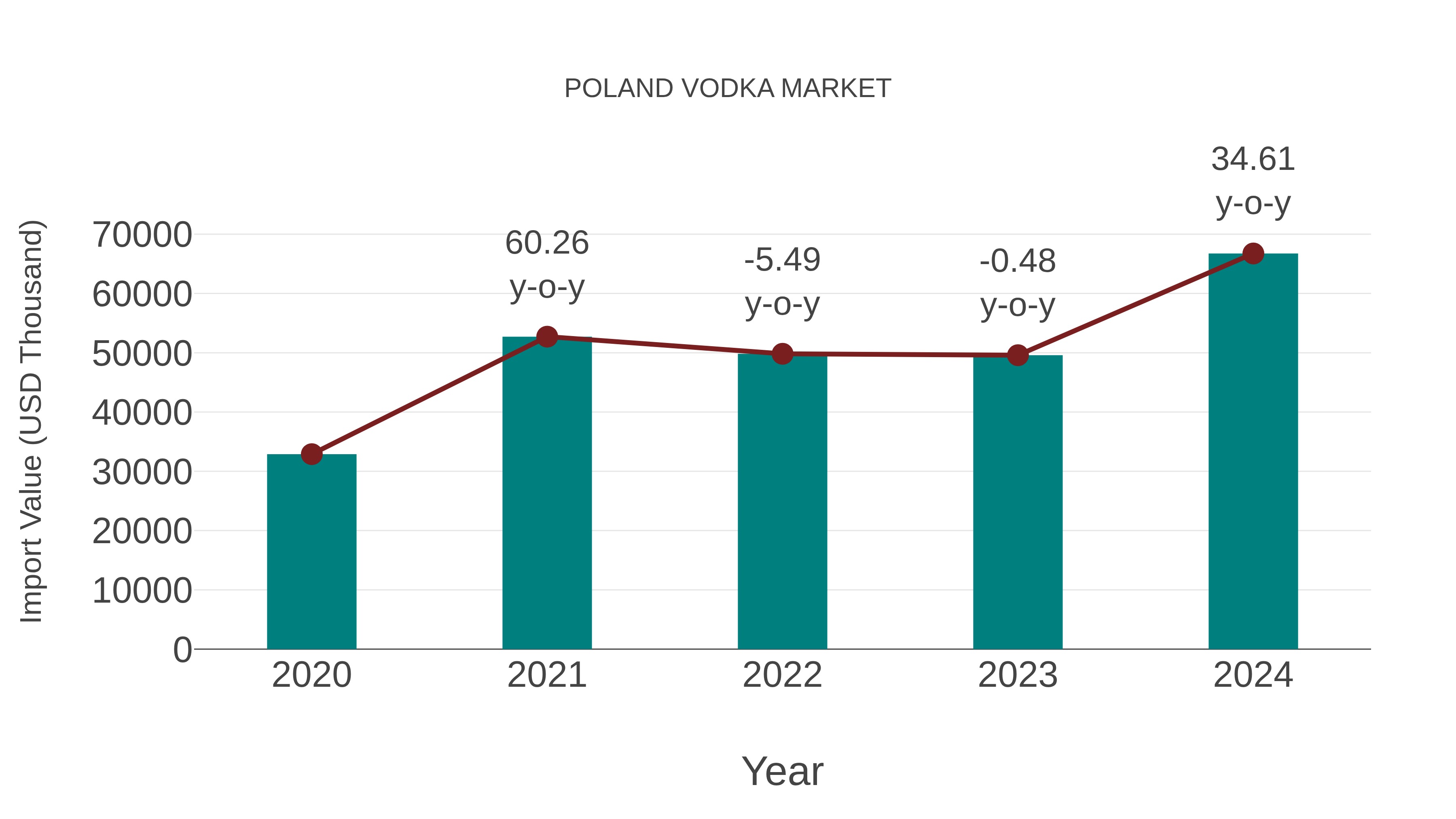  Poland Vodka Market: Import Trend Analysis