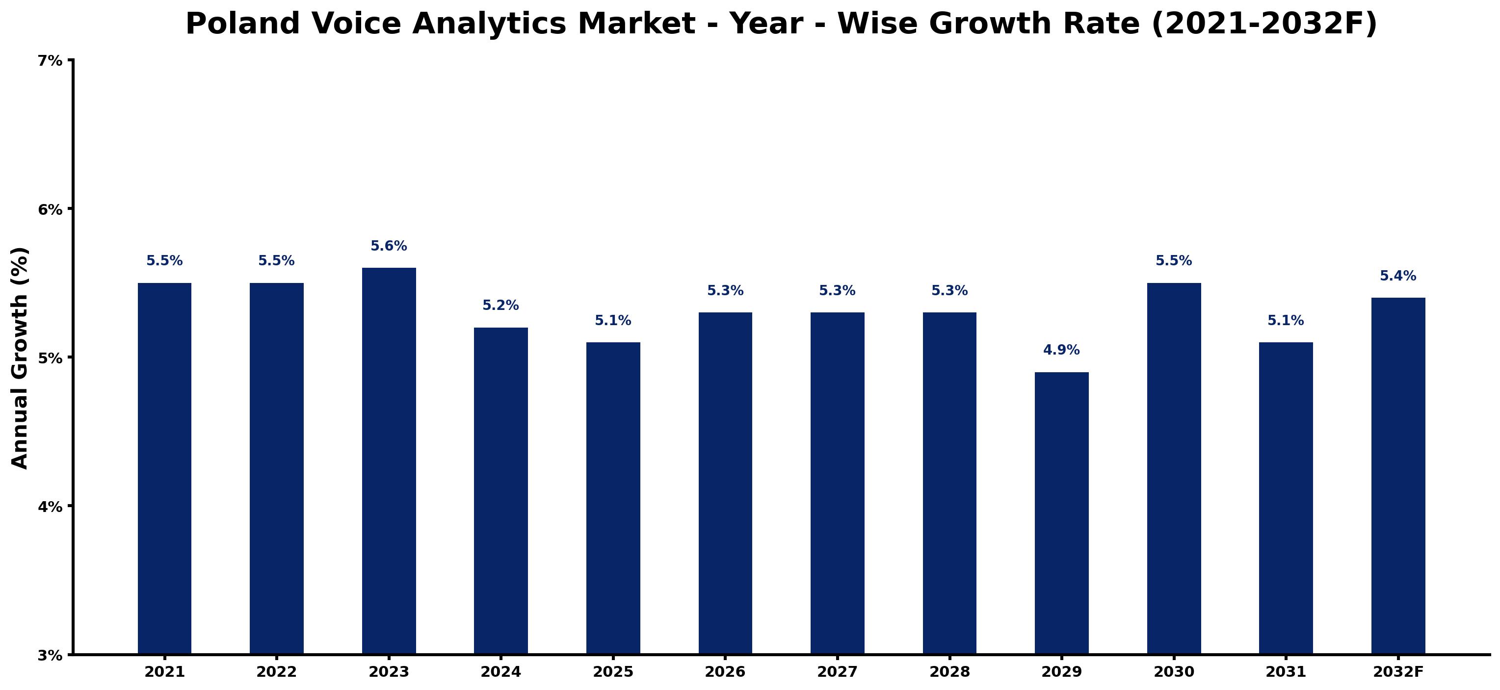 Poland Voice Analytics Market Year-wise Growth Rate and Key Drivers
