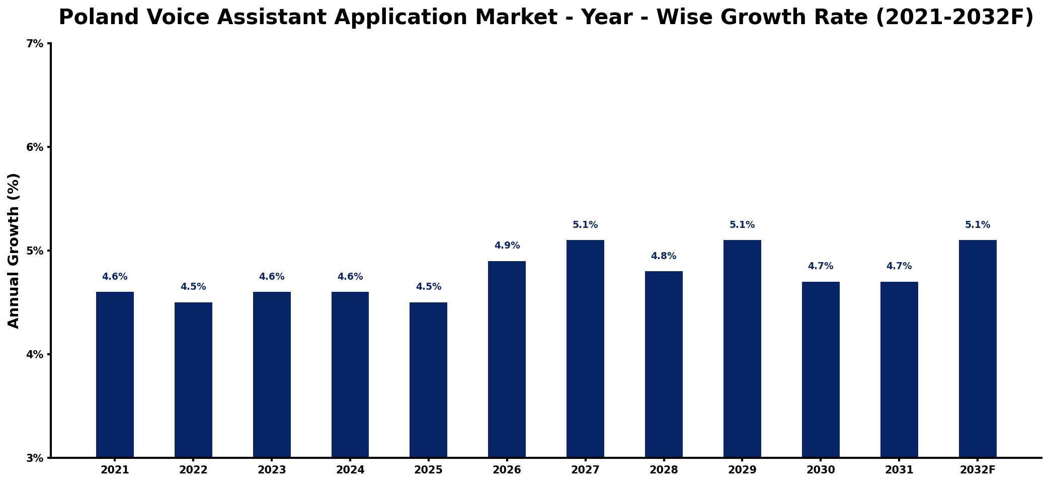 Poland Voice Assistant Application Market Year-wise Growth Rate and Key Drivers