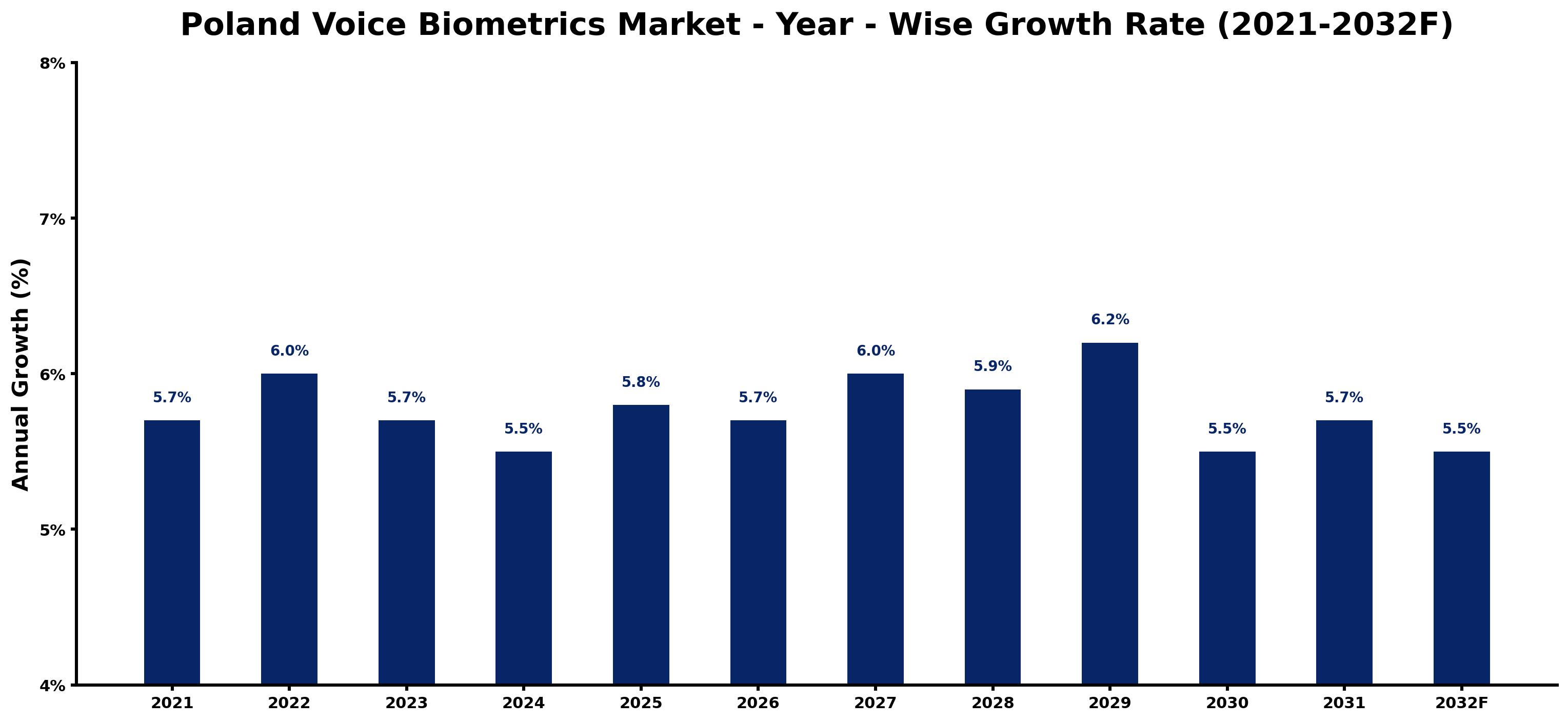 Poland Voice Biometrics Market Year-wise Growth Rate and Key Drivers
