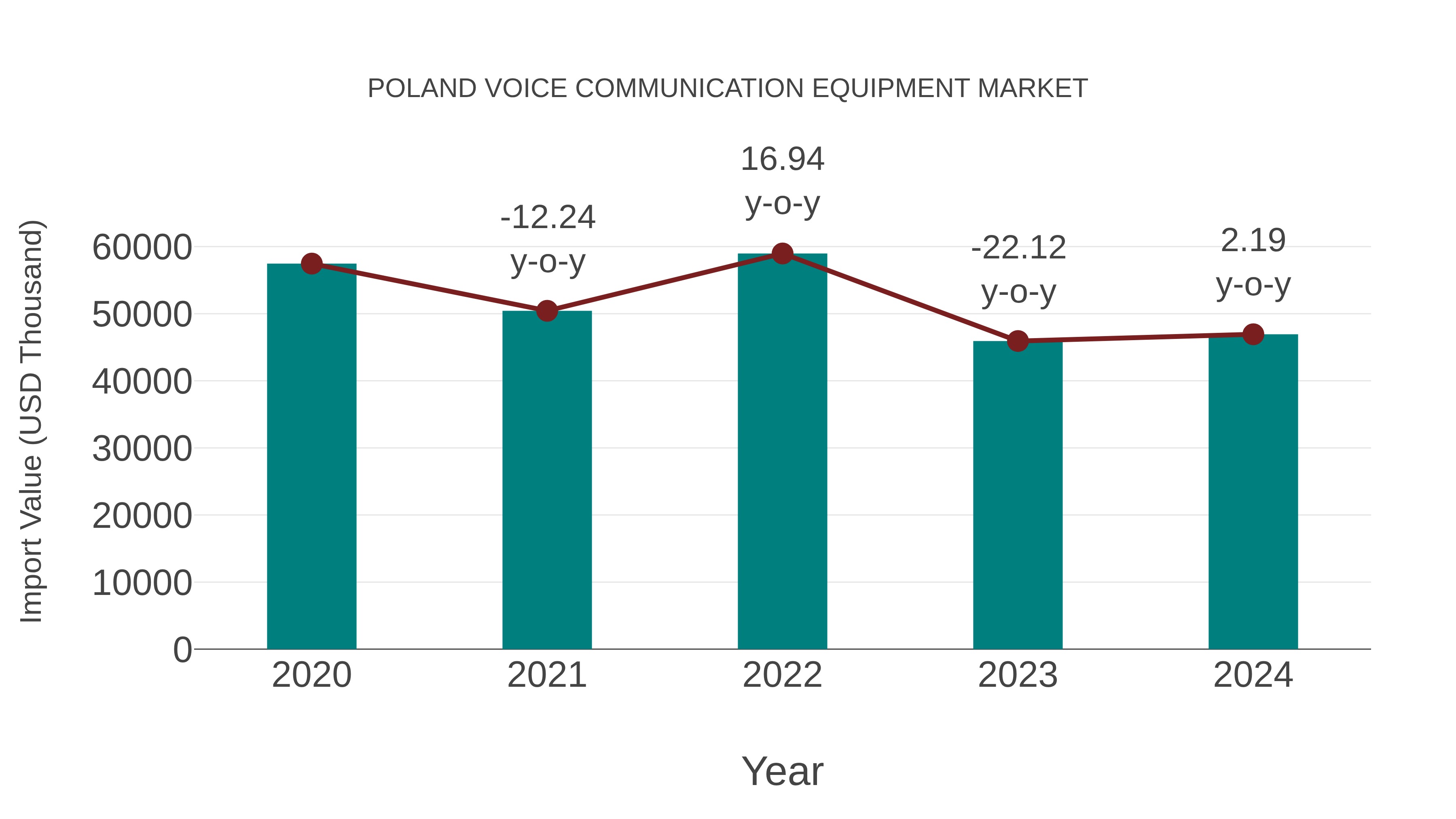  Poland Voice Communication Equipment Market: Import Trend Analysis