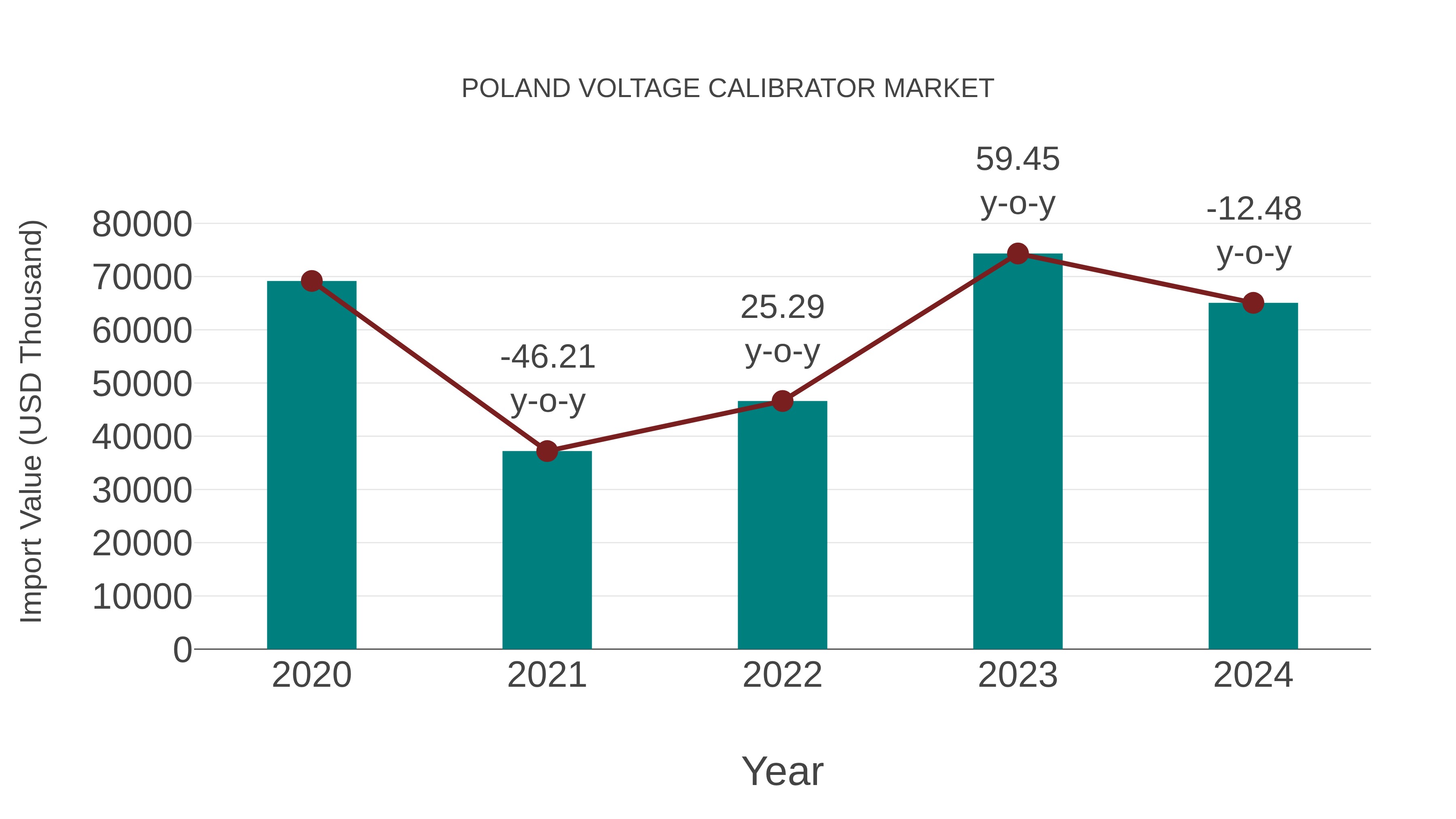  Poland Voltage Calibrator Market: Import Trend Analysis