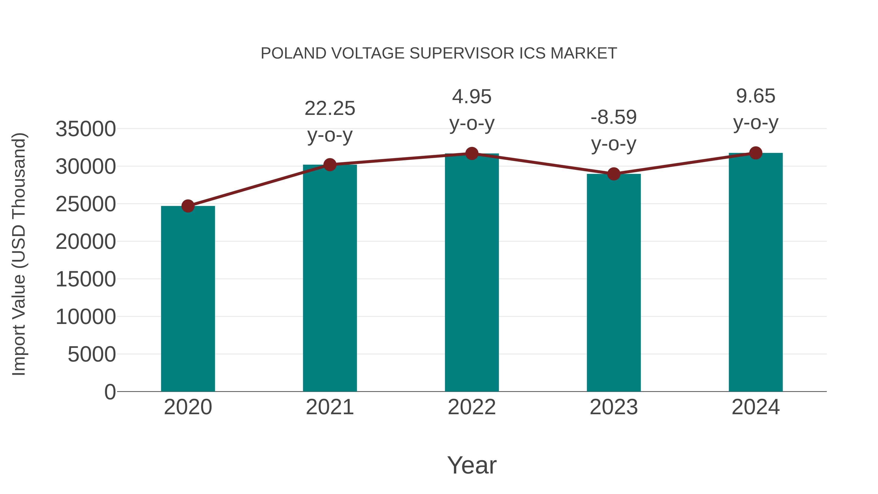  Poland Voltage Supervisor Ics Market: Import Trend Analysis
