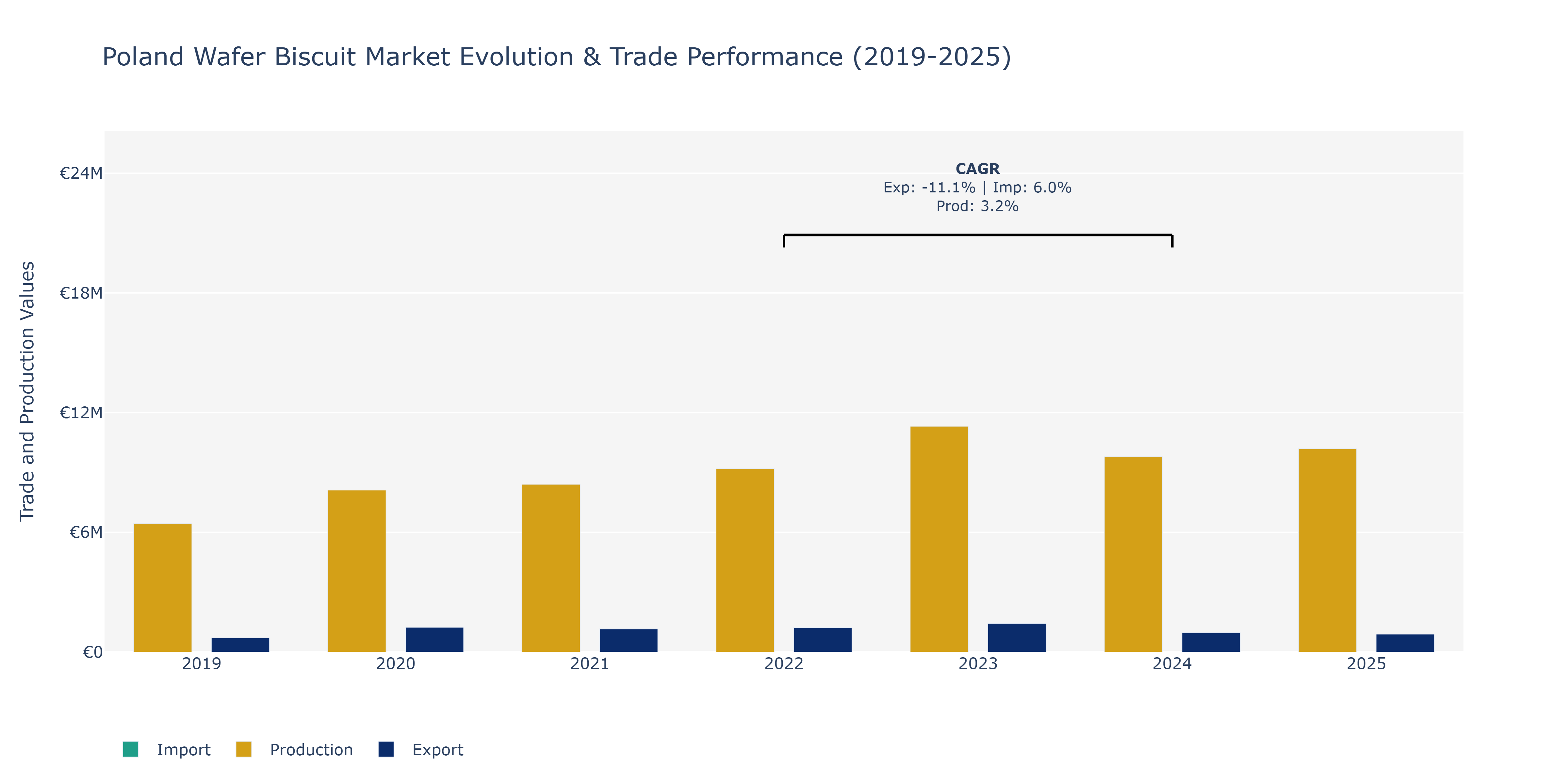 Poland Wafer Biscuit Market: Production & Trade Performance (2019-2025) Size
