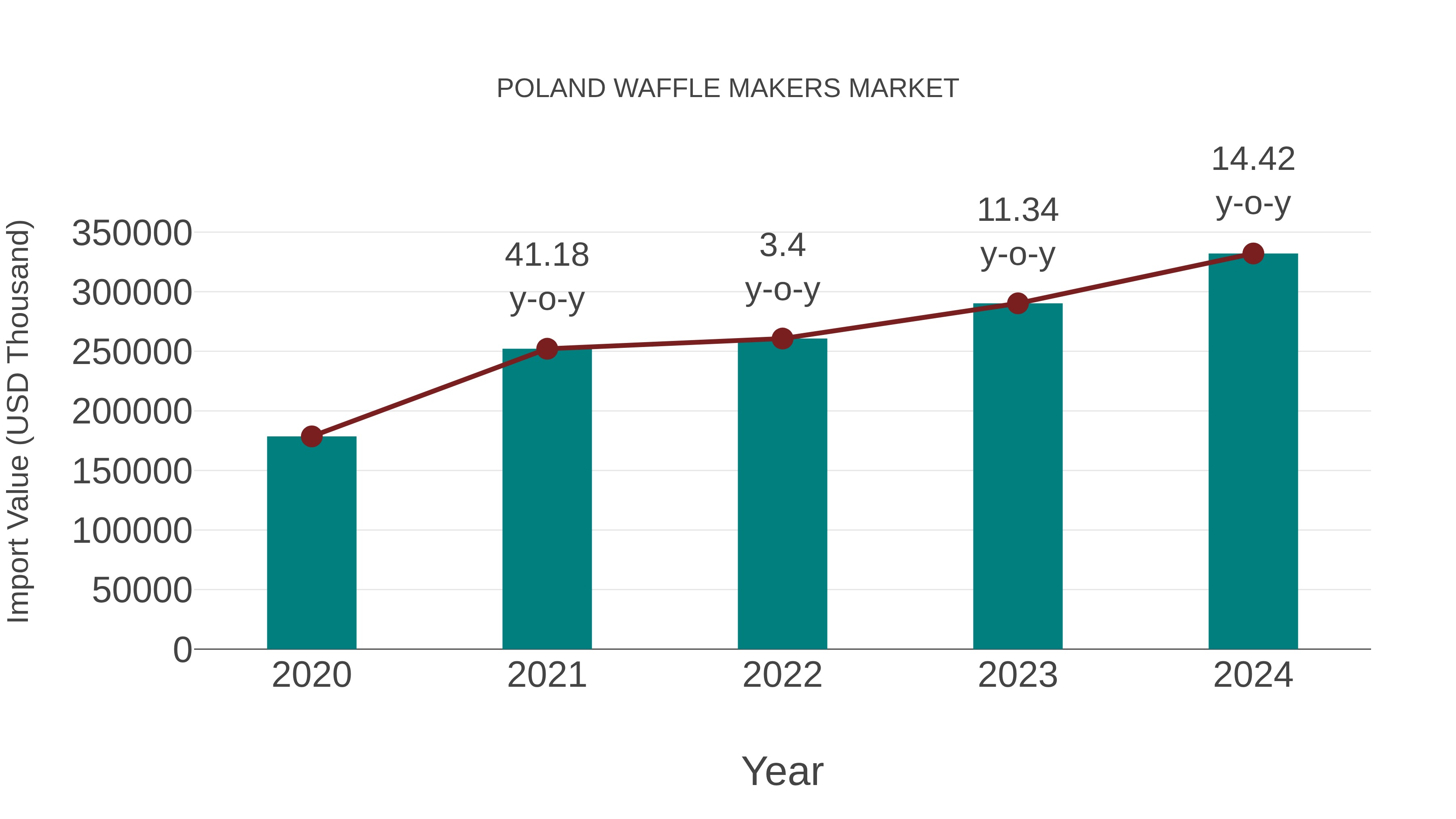  Poland Waffle Makers Market: Import Trend Analysis
