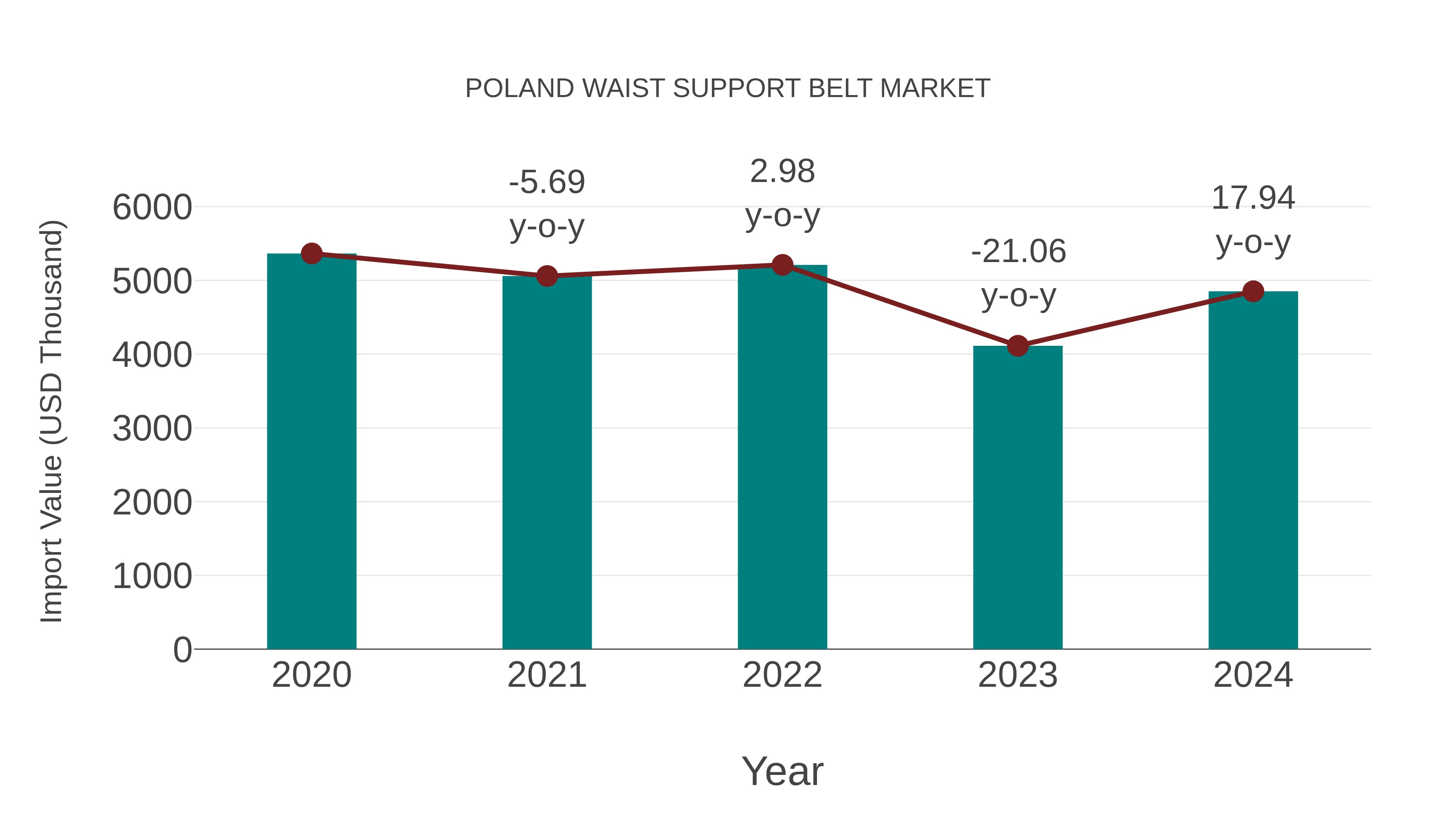 Poland Waist Support Belt Market: Import Trend Analysis