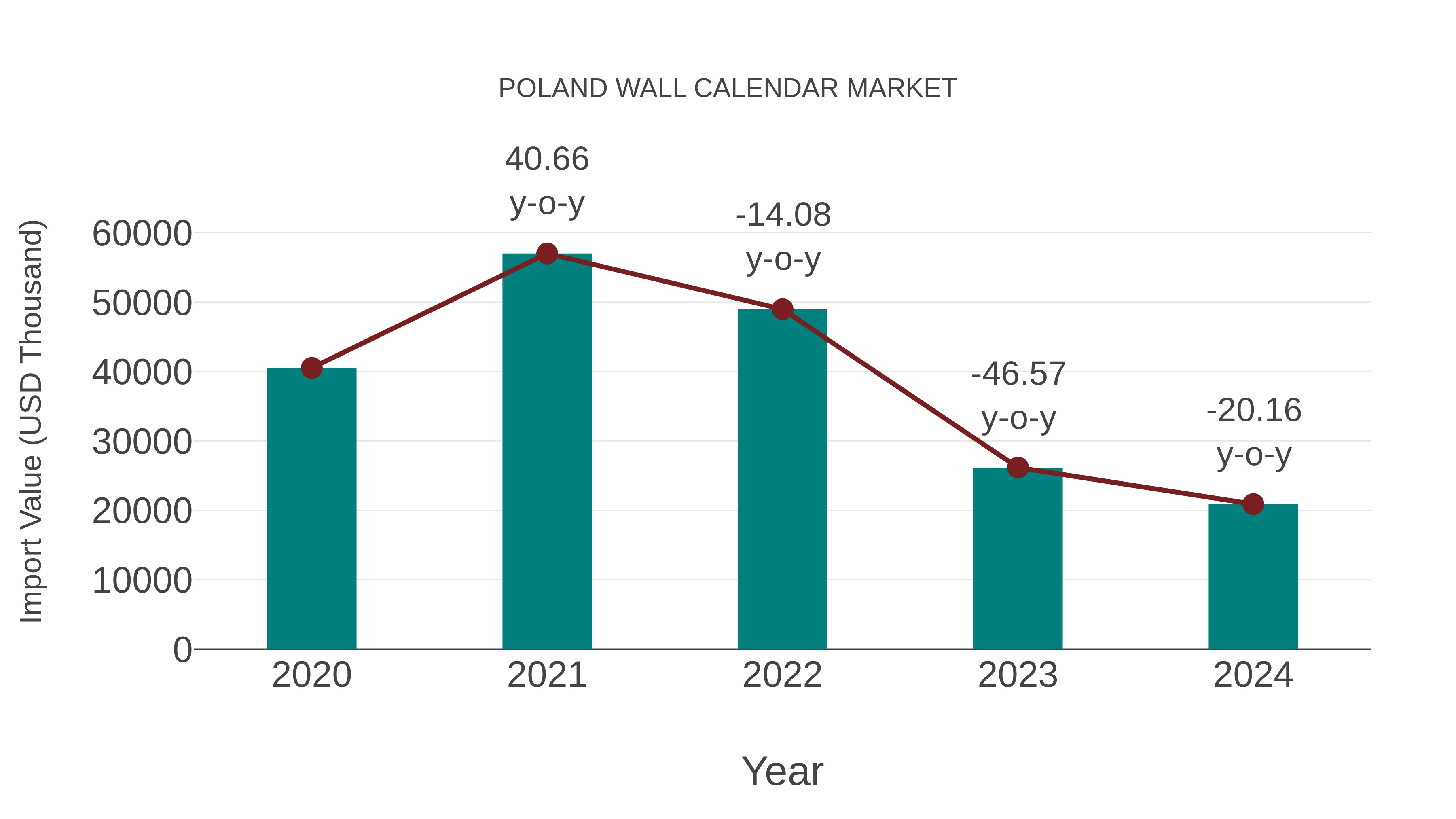 Poland Wall Calendar Market: Import Trend Analysis