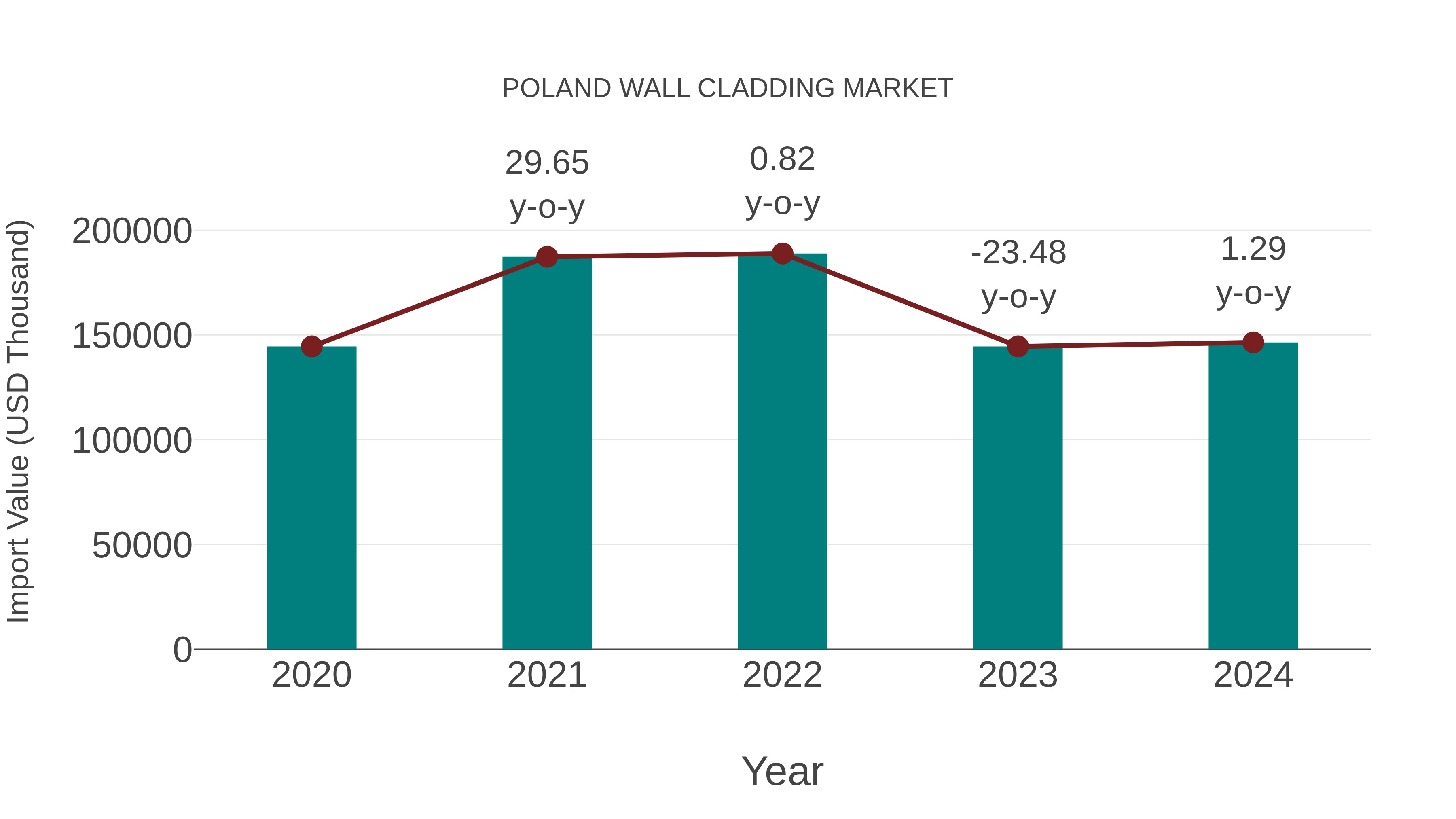  Poland Wall Cladding Market: Import Trend Analysis