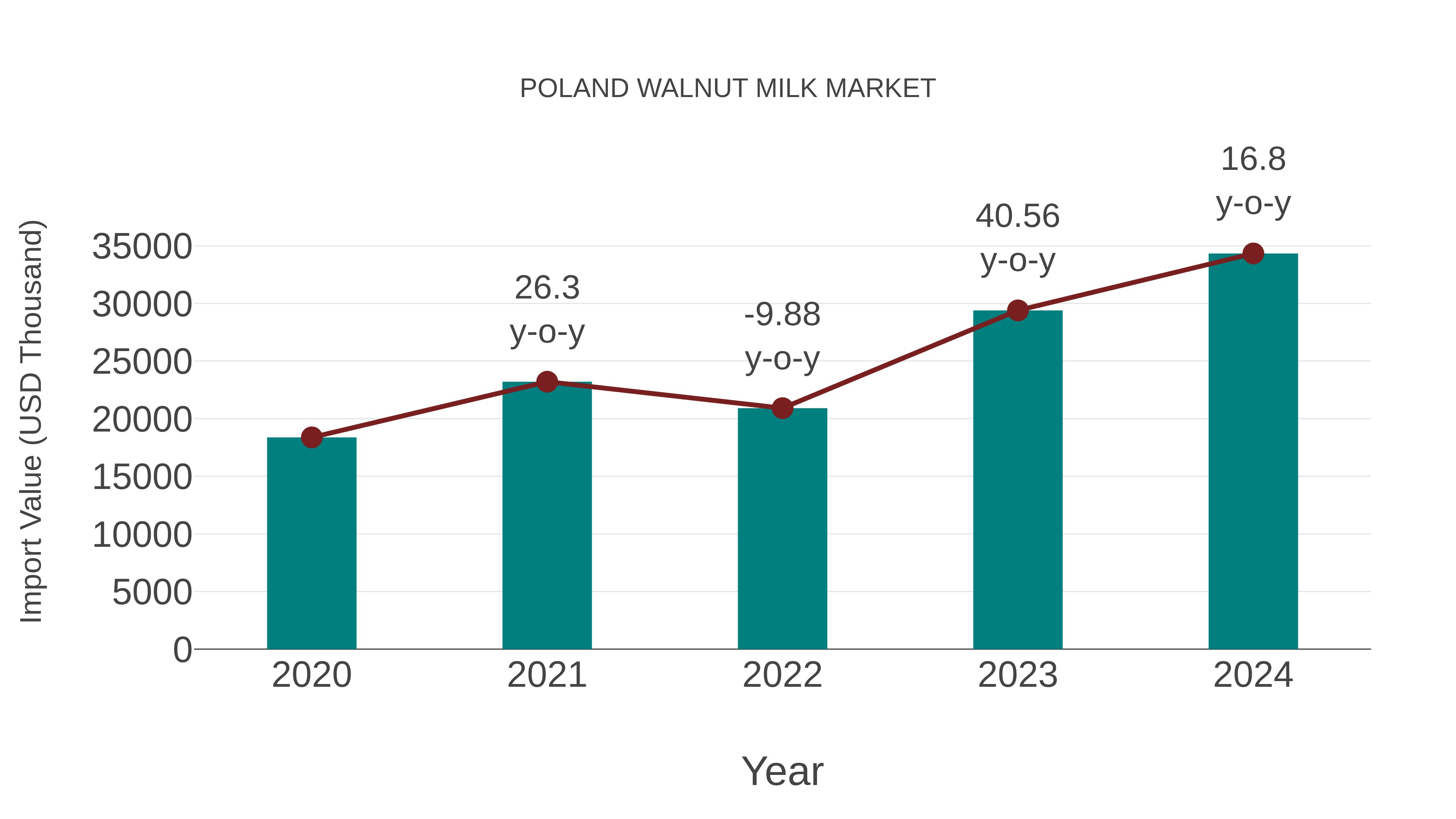  Poland Walnut Milk Market: Import Trend Analysis