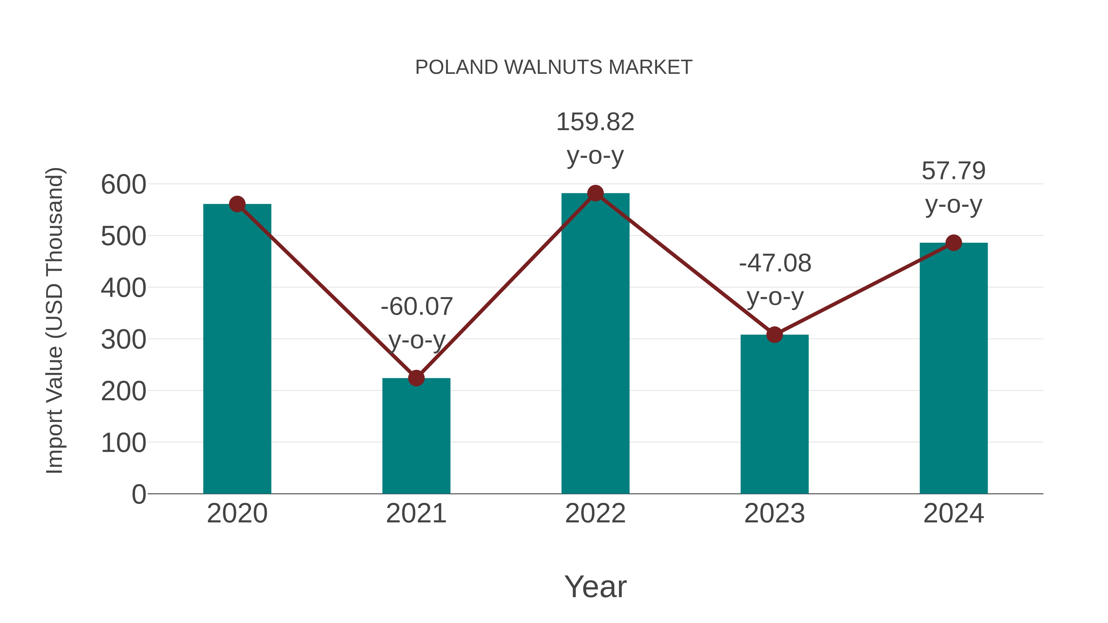  Poland Walnuts Market: Import Trend Analysis
