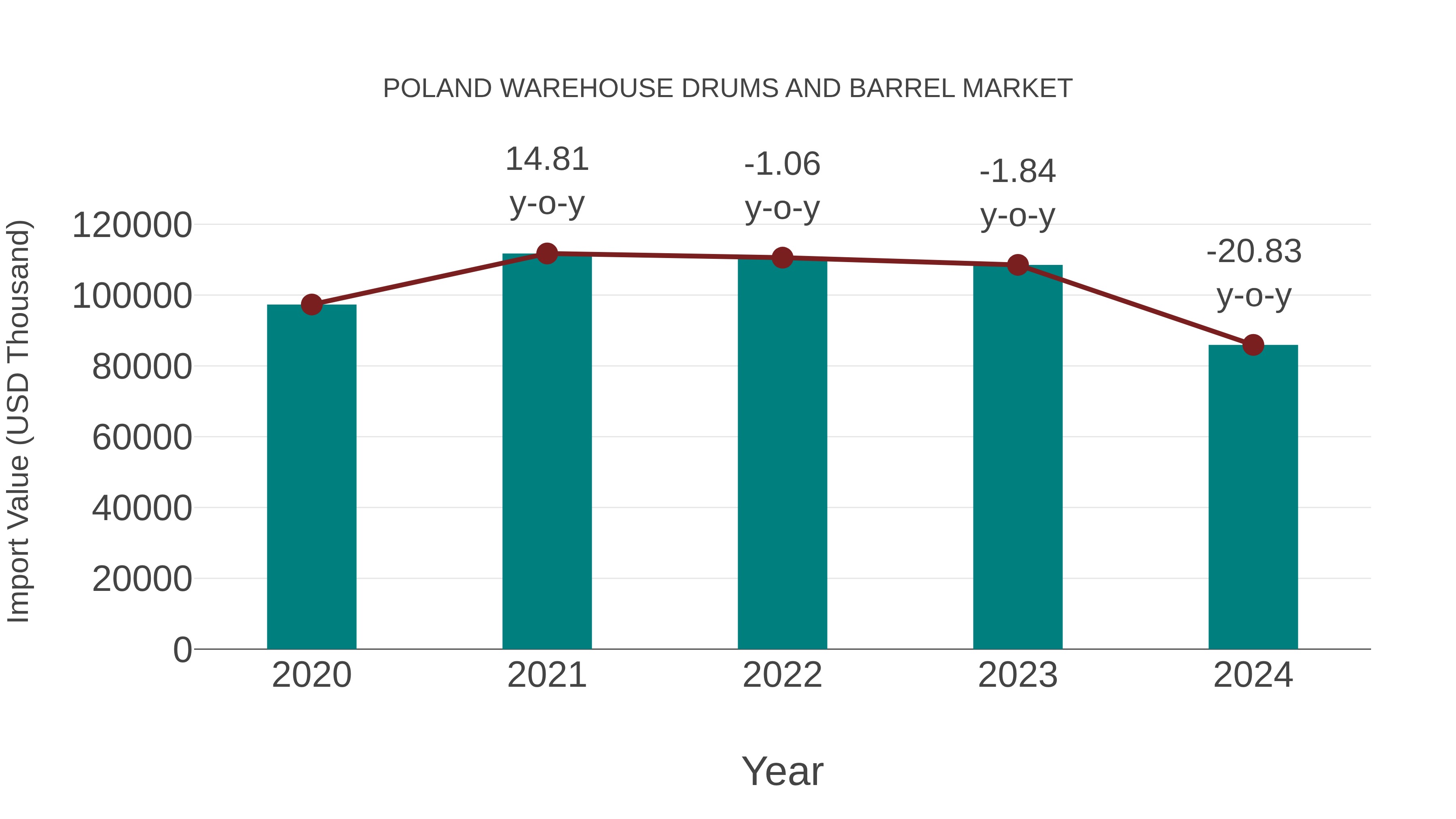  Poland Warehouse Drums and Barrel Market: Import Trend Analysis