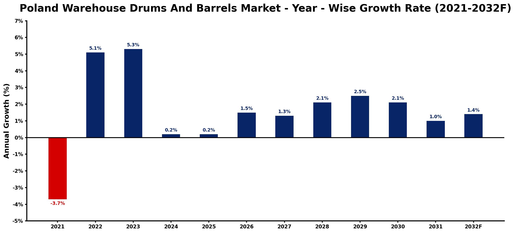 Poland Warehouse Drums And Barrels Market Year-wise Growth Rate and Key Drivers