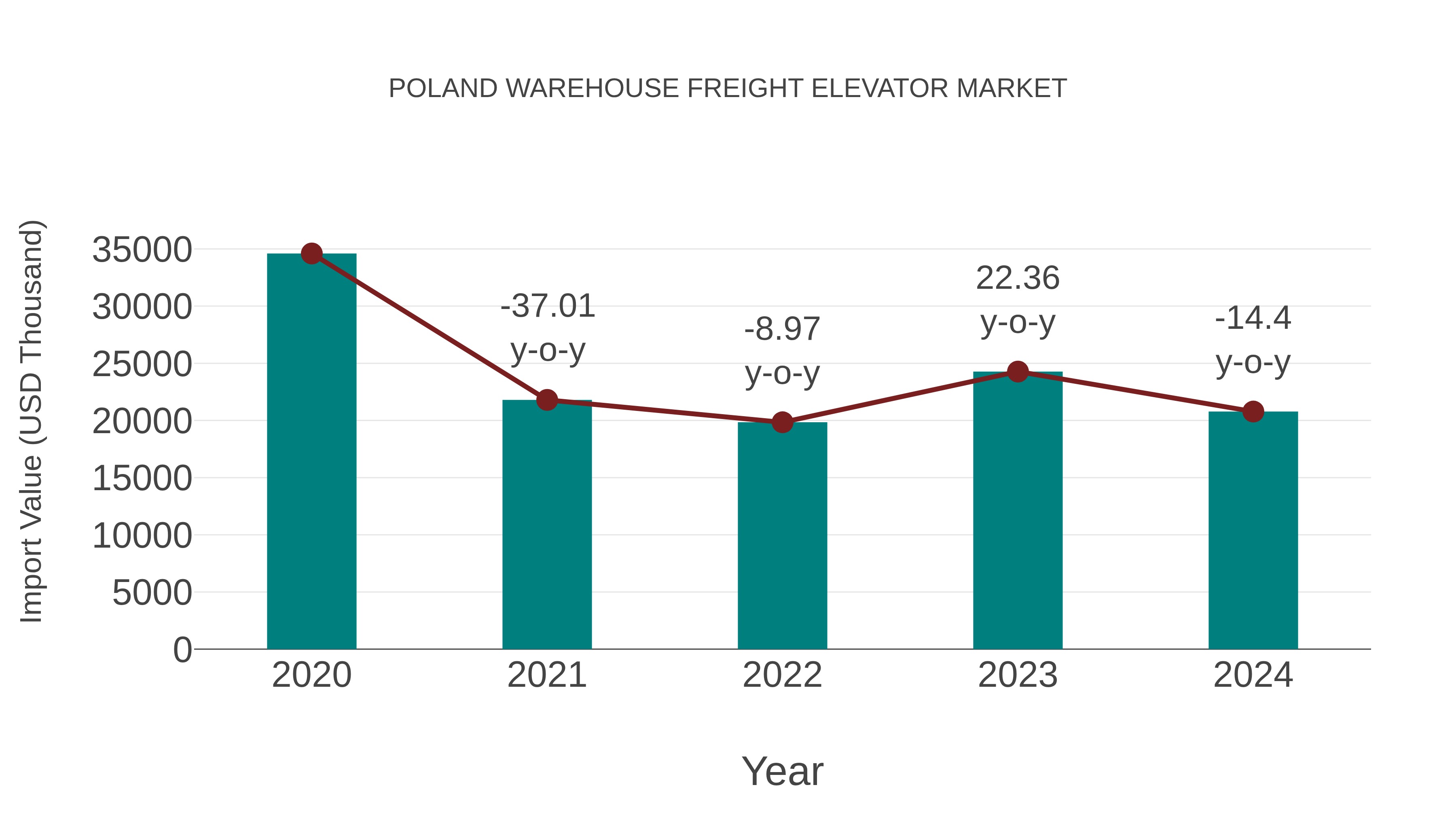  Poland Warehouse Freight Elevator Market: Import Trend Analysis
