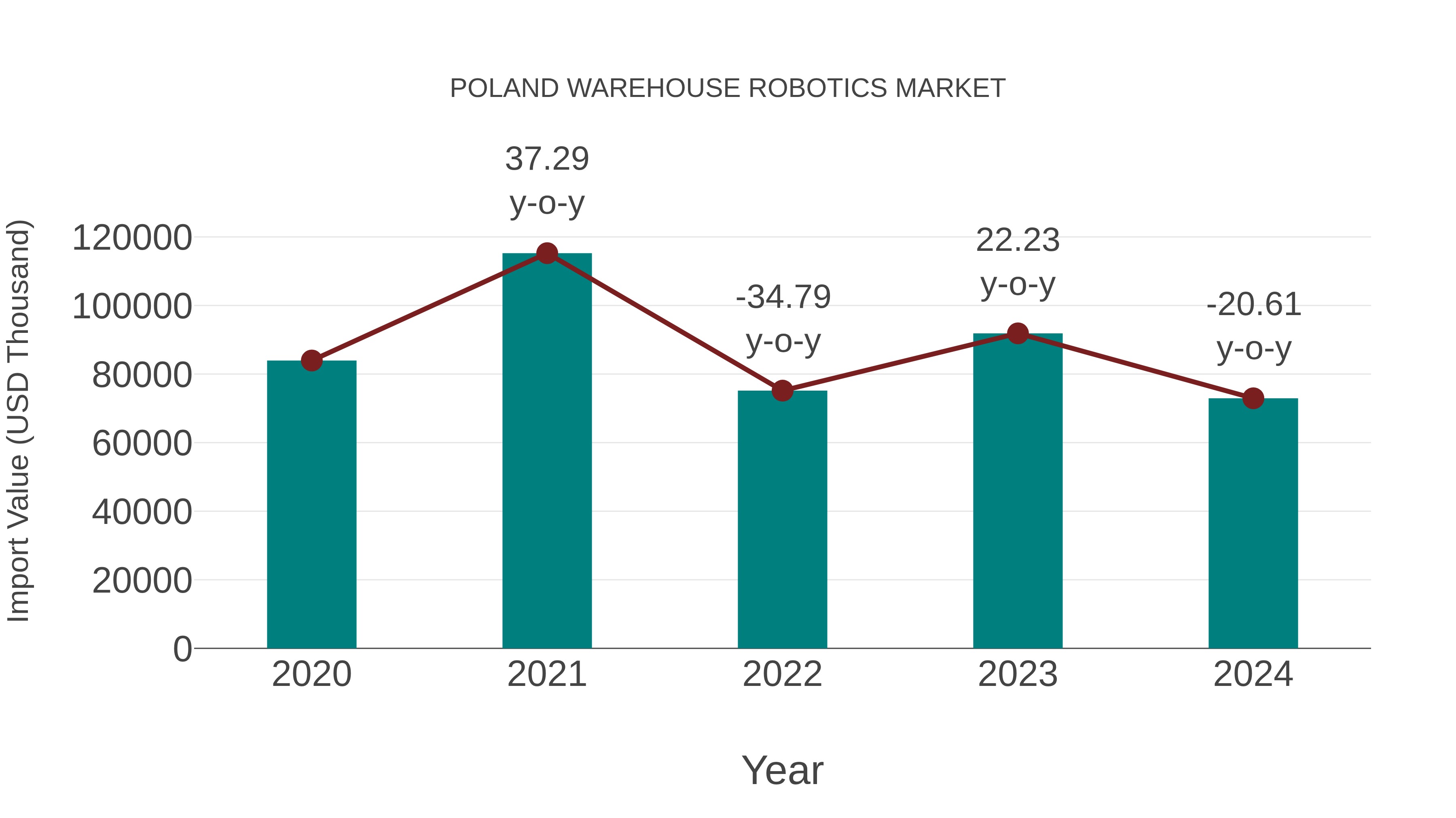  Poland Warehouse Robotics Market: Import Trend Analysis
