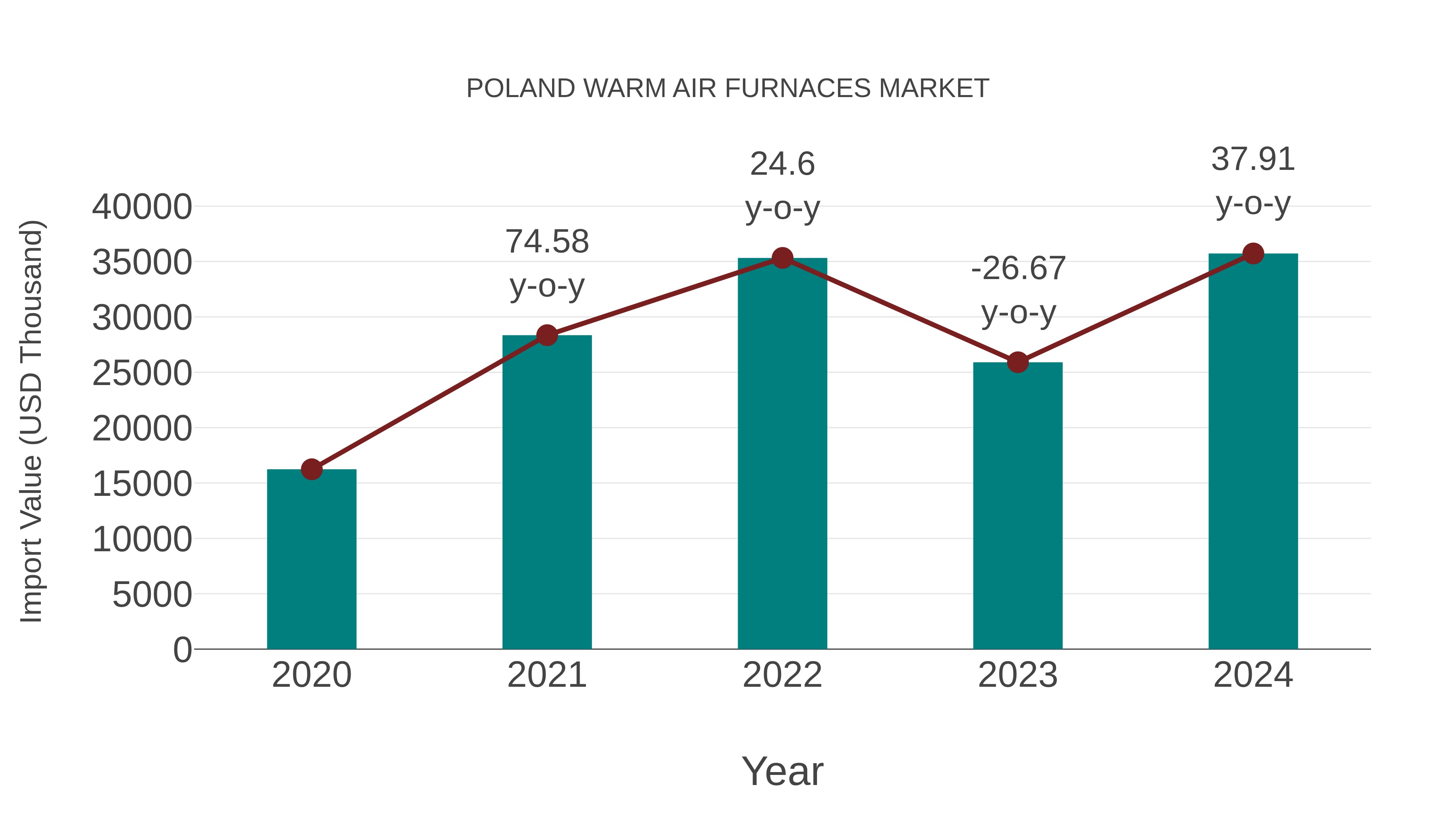  Poland Warm Air Furnaces Market: Import Trend Analysis