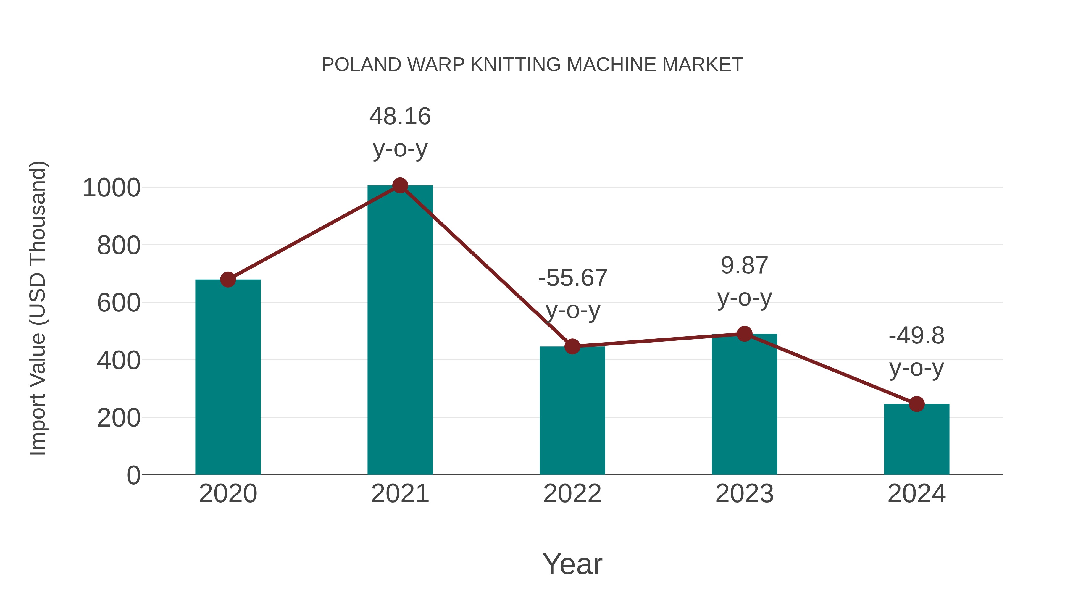  Poland Warp Knitting Machine Market: Import Trend Analysis