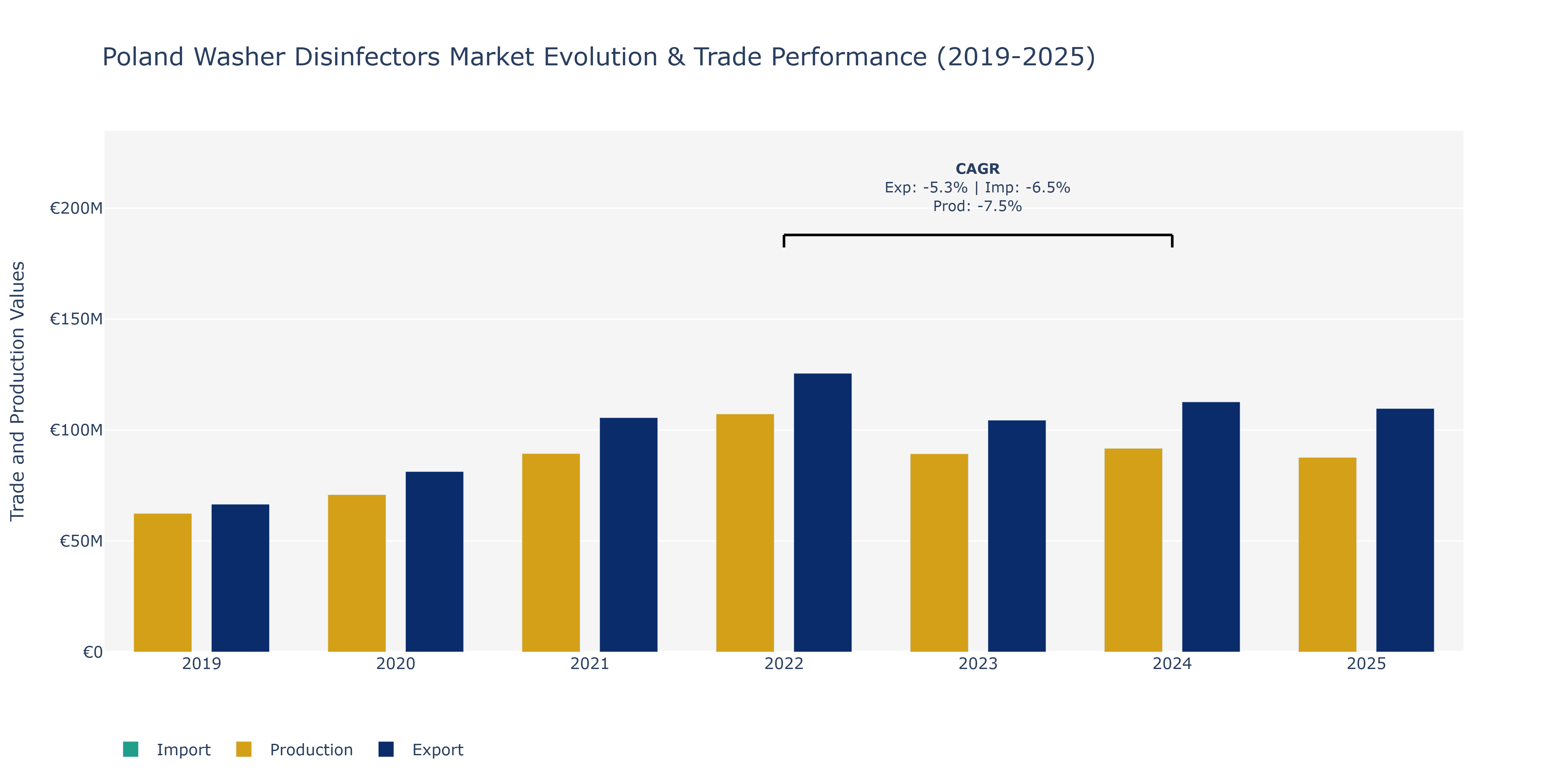Poland Washer Disinfectors Market: Production & Trade Performance (2019-2025)