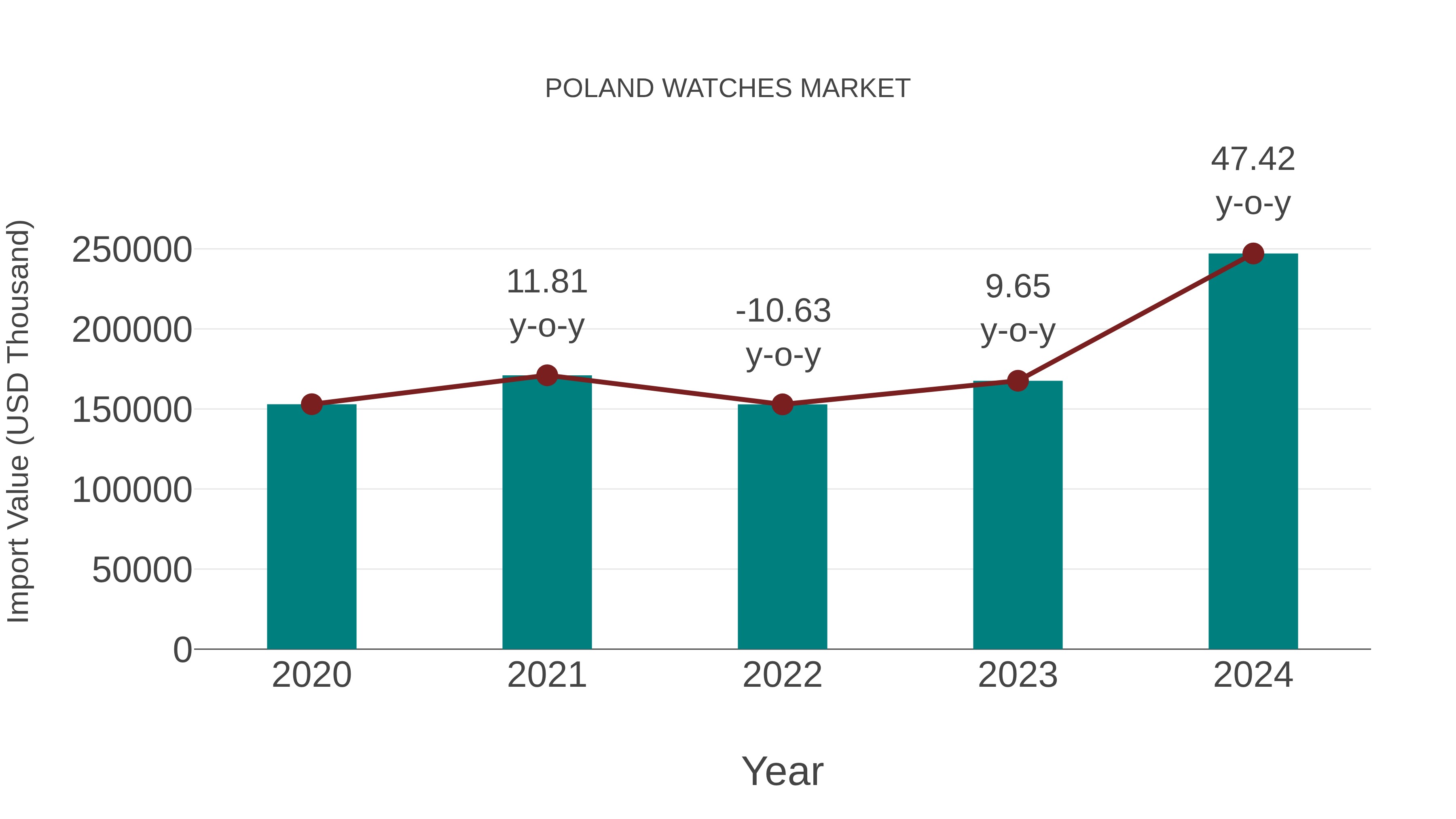  Poland Watches Market: Import Trend Analysis