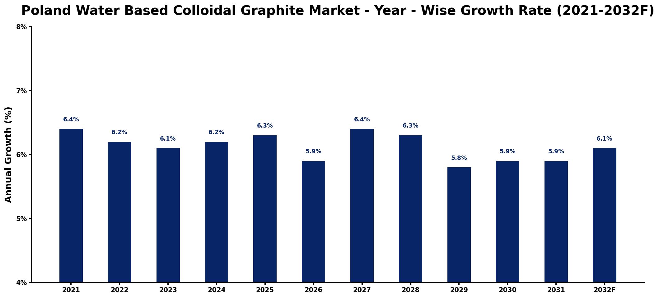 Poland Water Based Colloidal Graphite Market Year-wise Growth Rate and Key Drivers