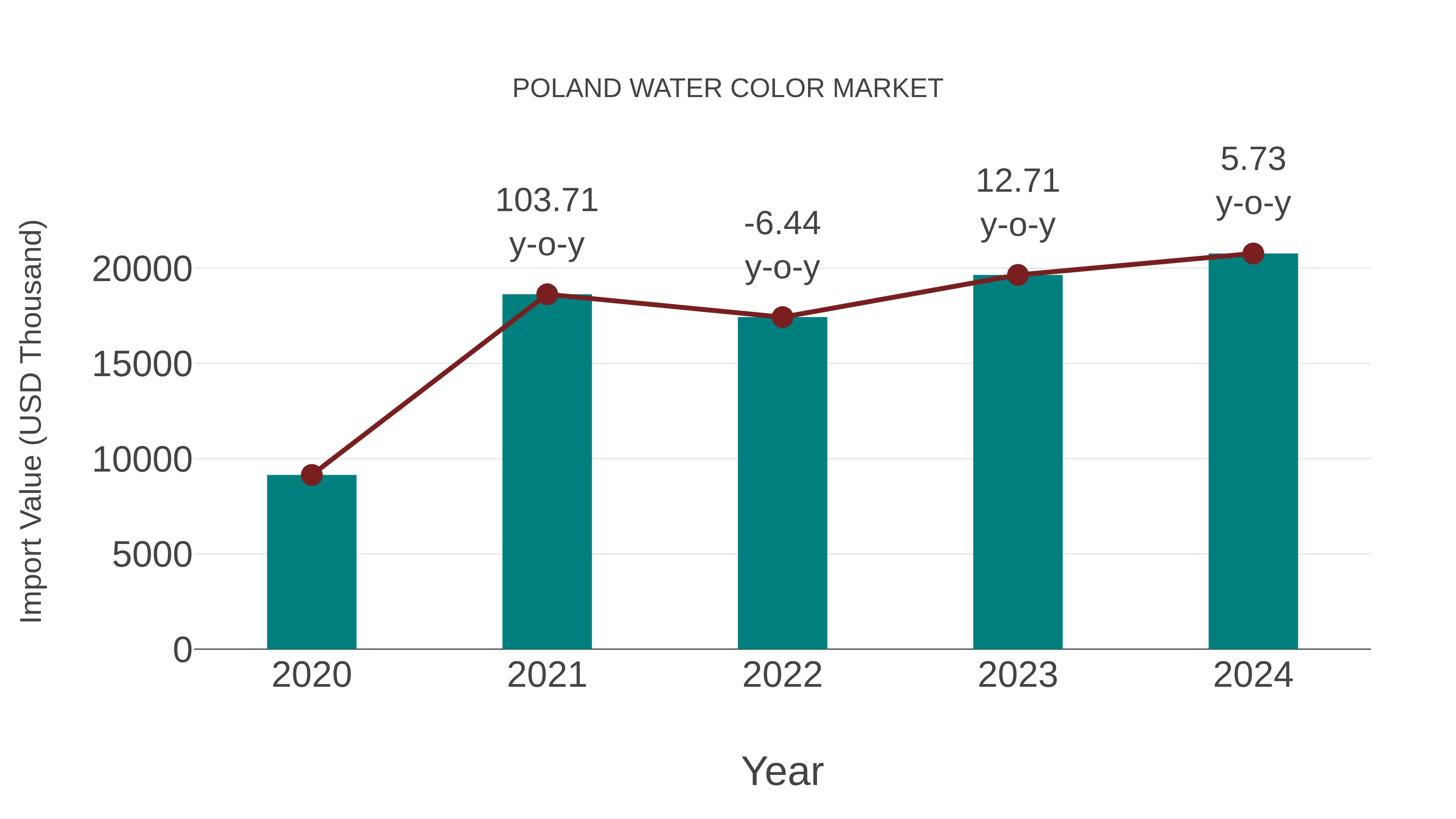 Poland Water Color Market: Import Trend Analysis