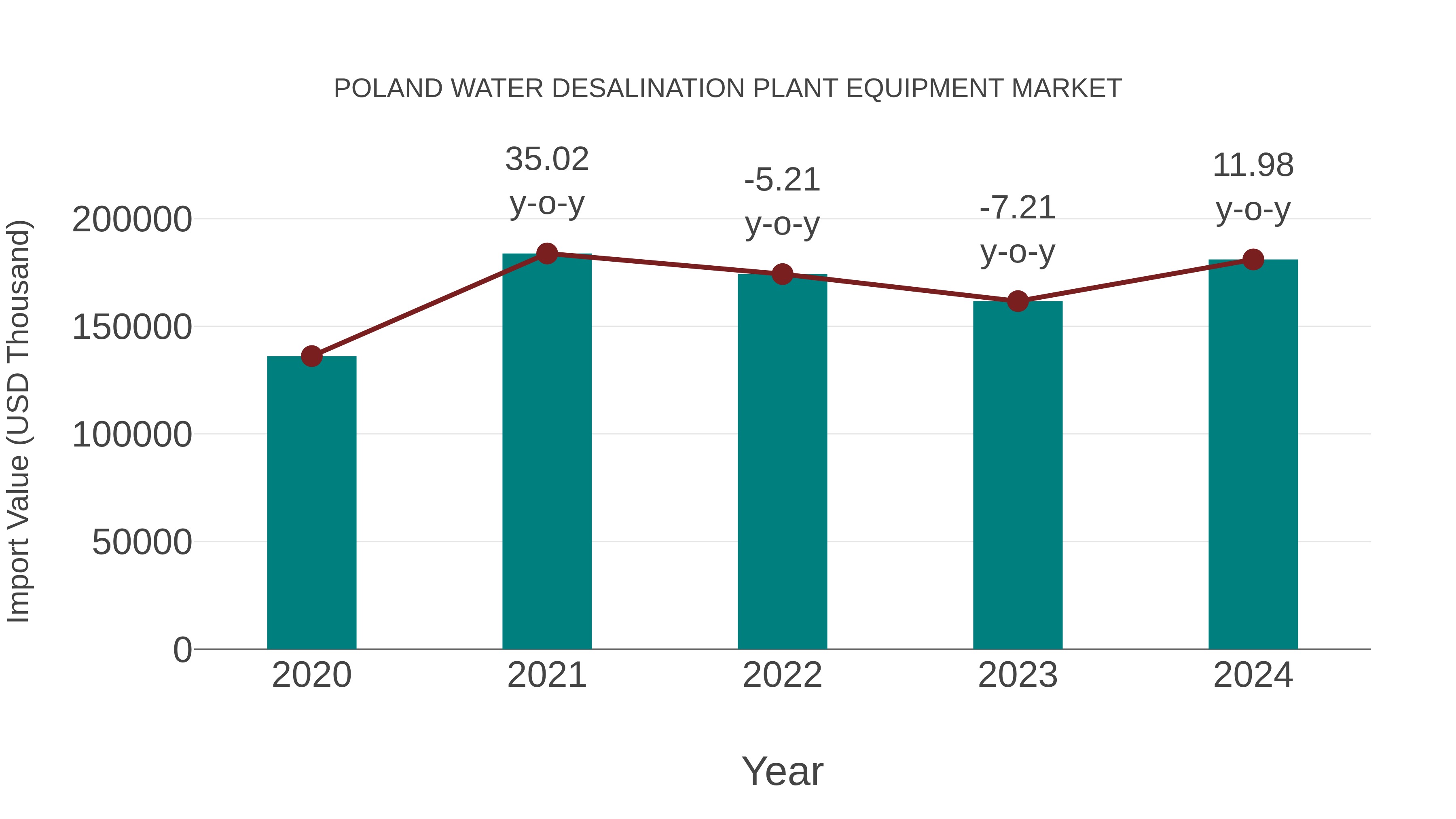 Poland Water Desalination Plant Equipment Market: Import Trend Analysis