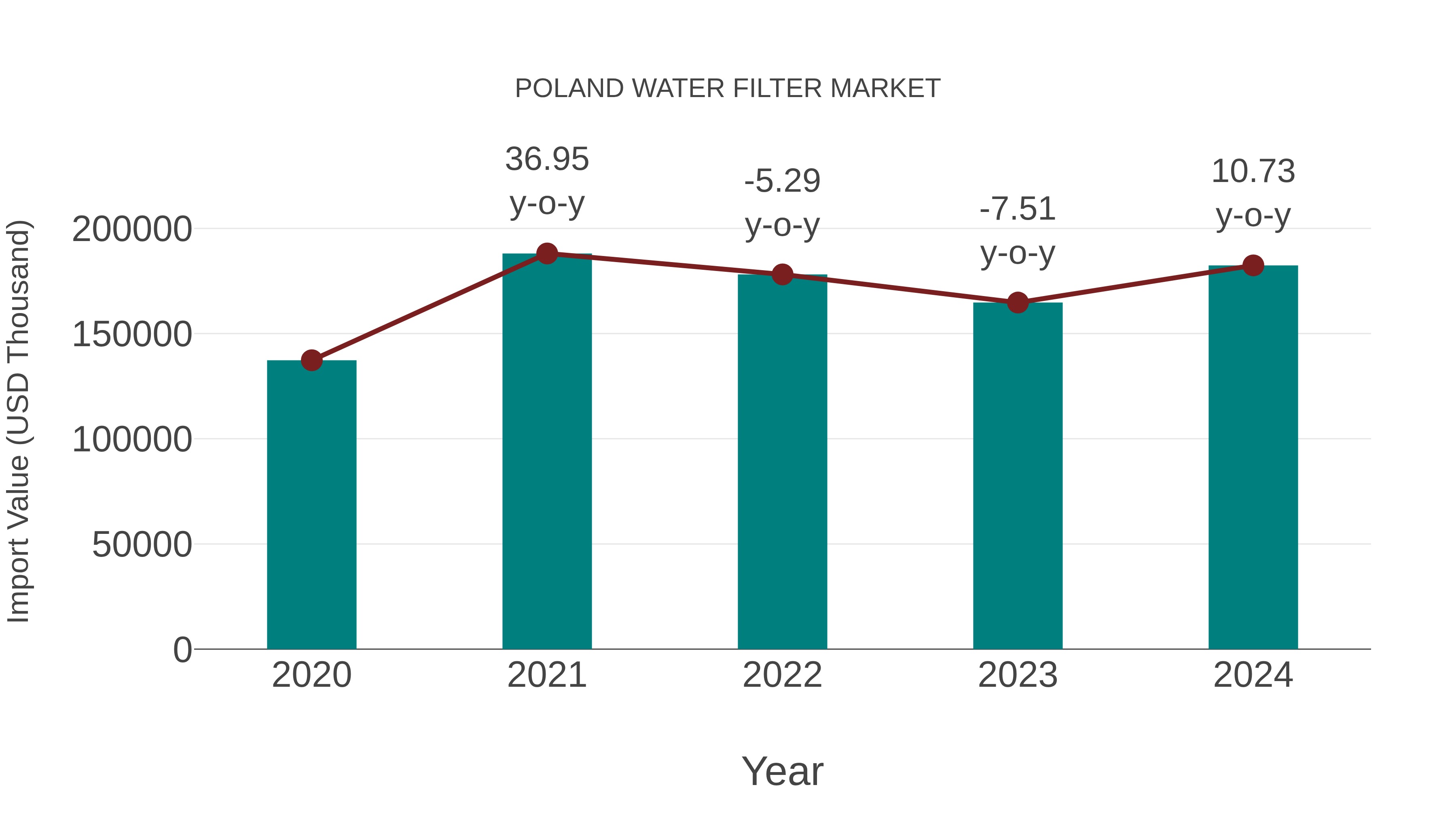 Poland Water Filter Market: Import Trend Analysis