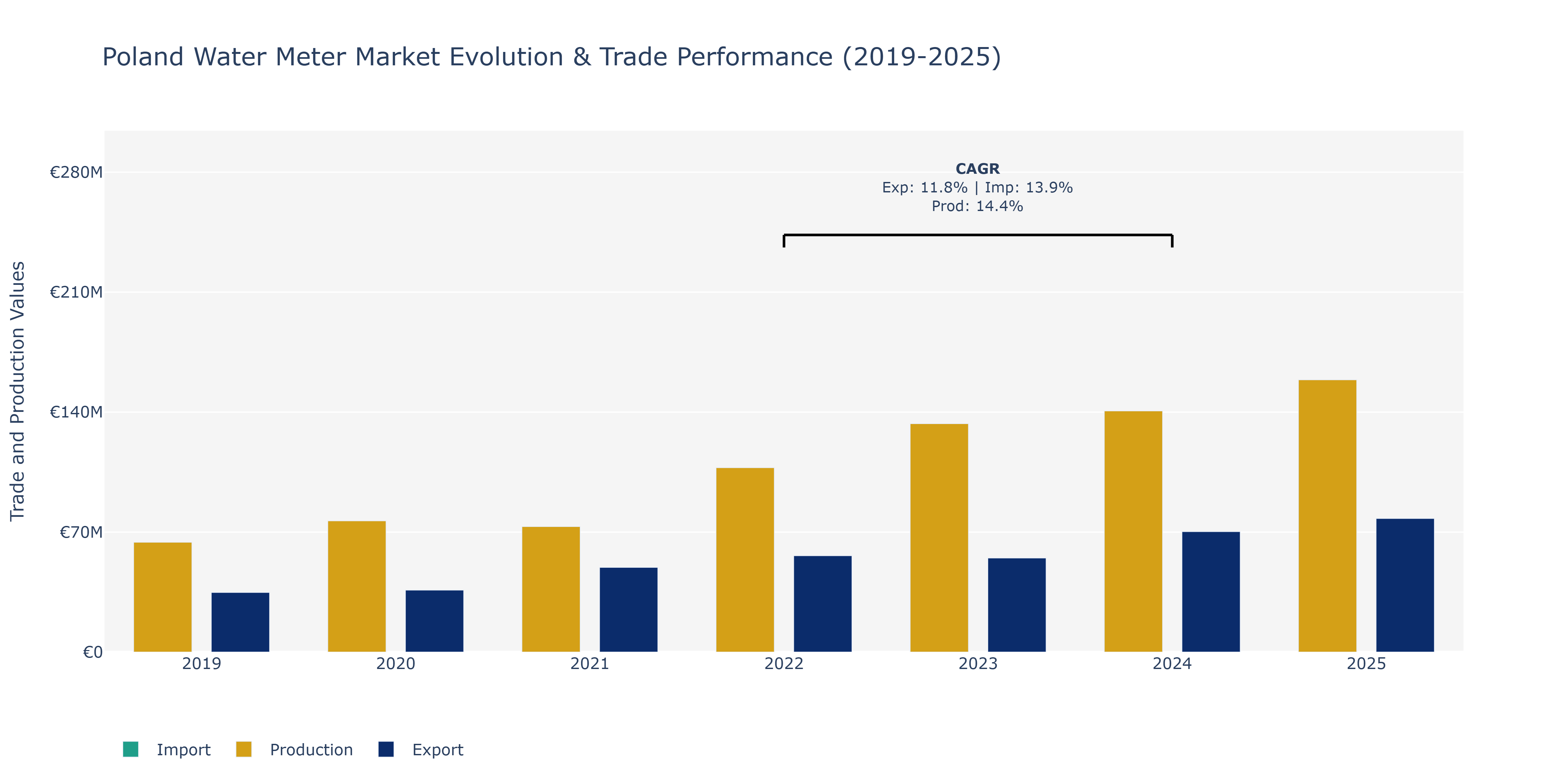 Poland Water Meter Market: Production & Trade Performance (2019-2025)