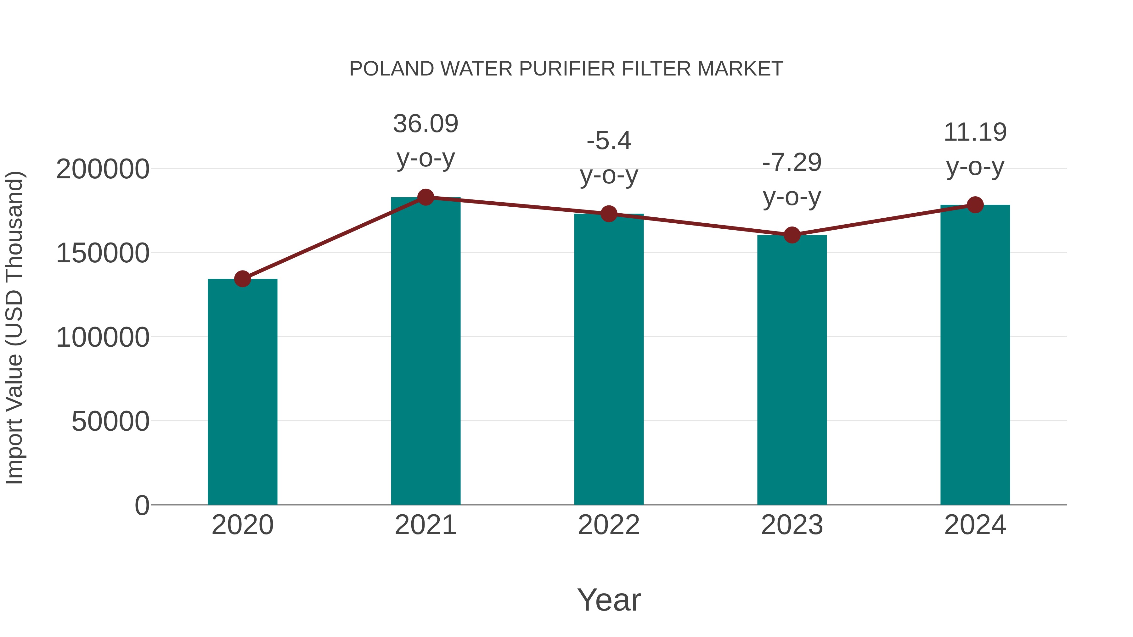  Poland Water Purifier Filter Market: Import Trend Analysis