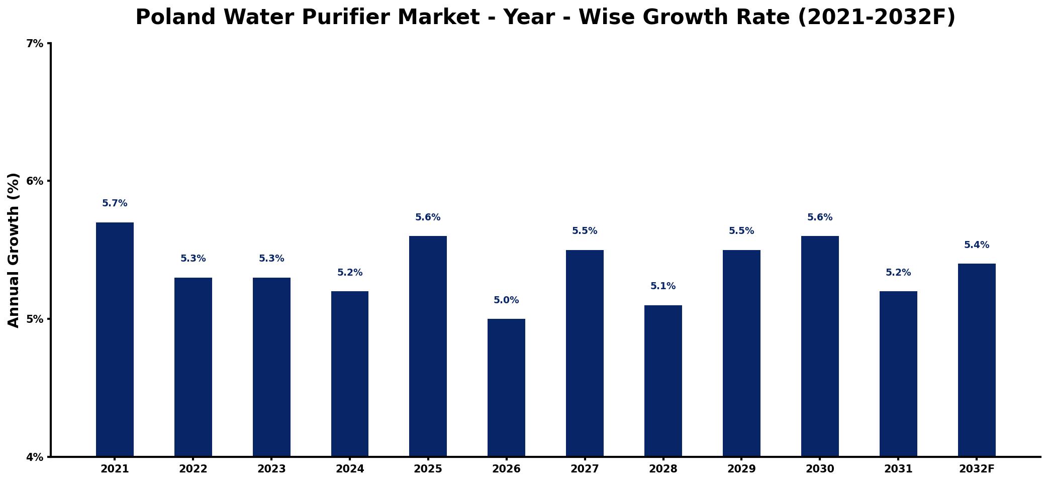 Poland Water Purifier Market Year-wise Growth Rate and Key Drivers