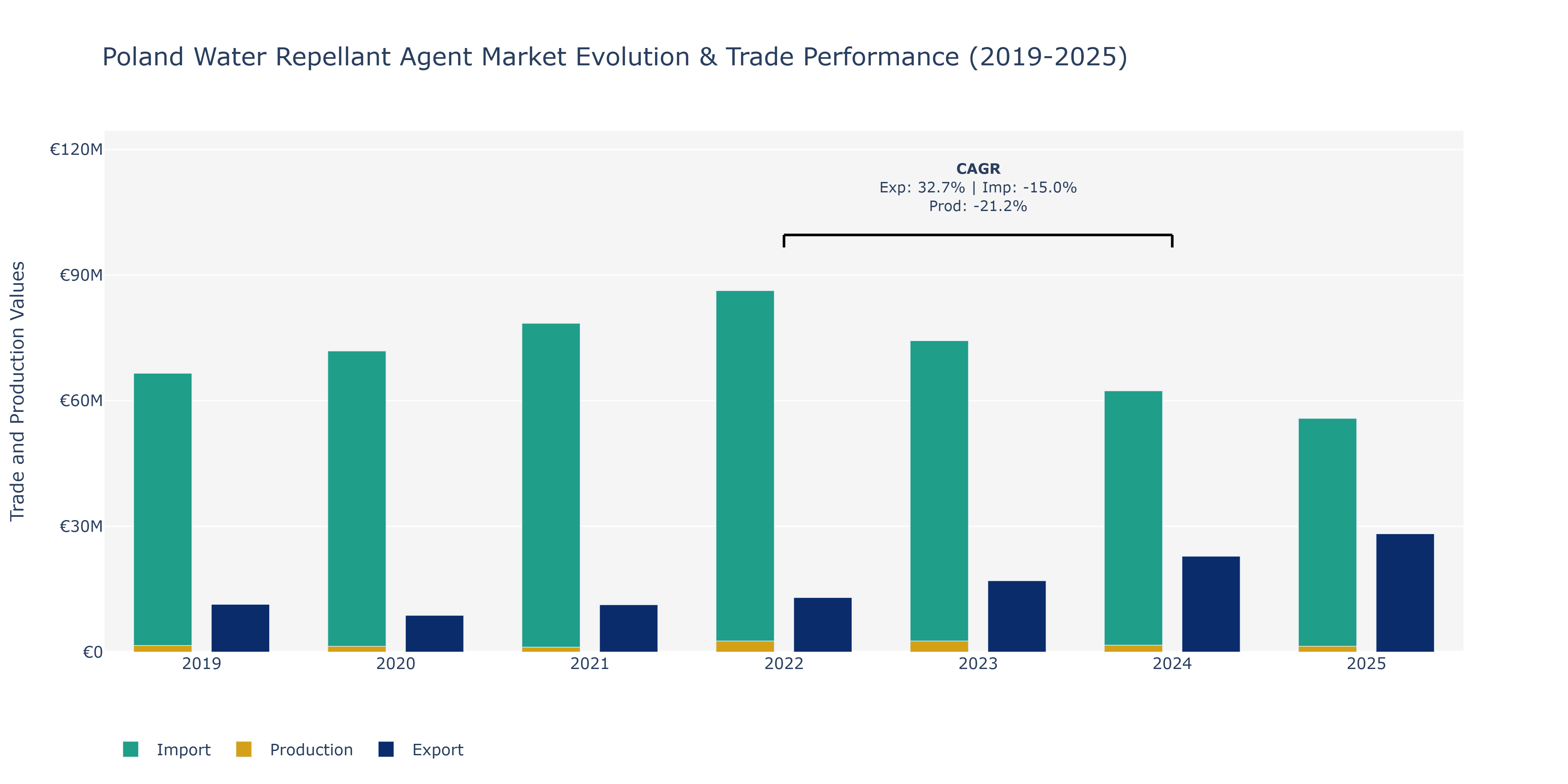 Poland Water Repellant Agent Market: Production & Trade Performance (2019-2025)