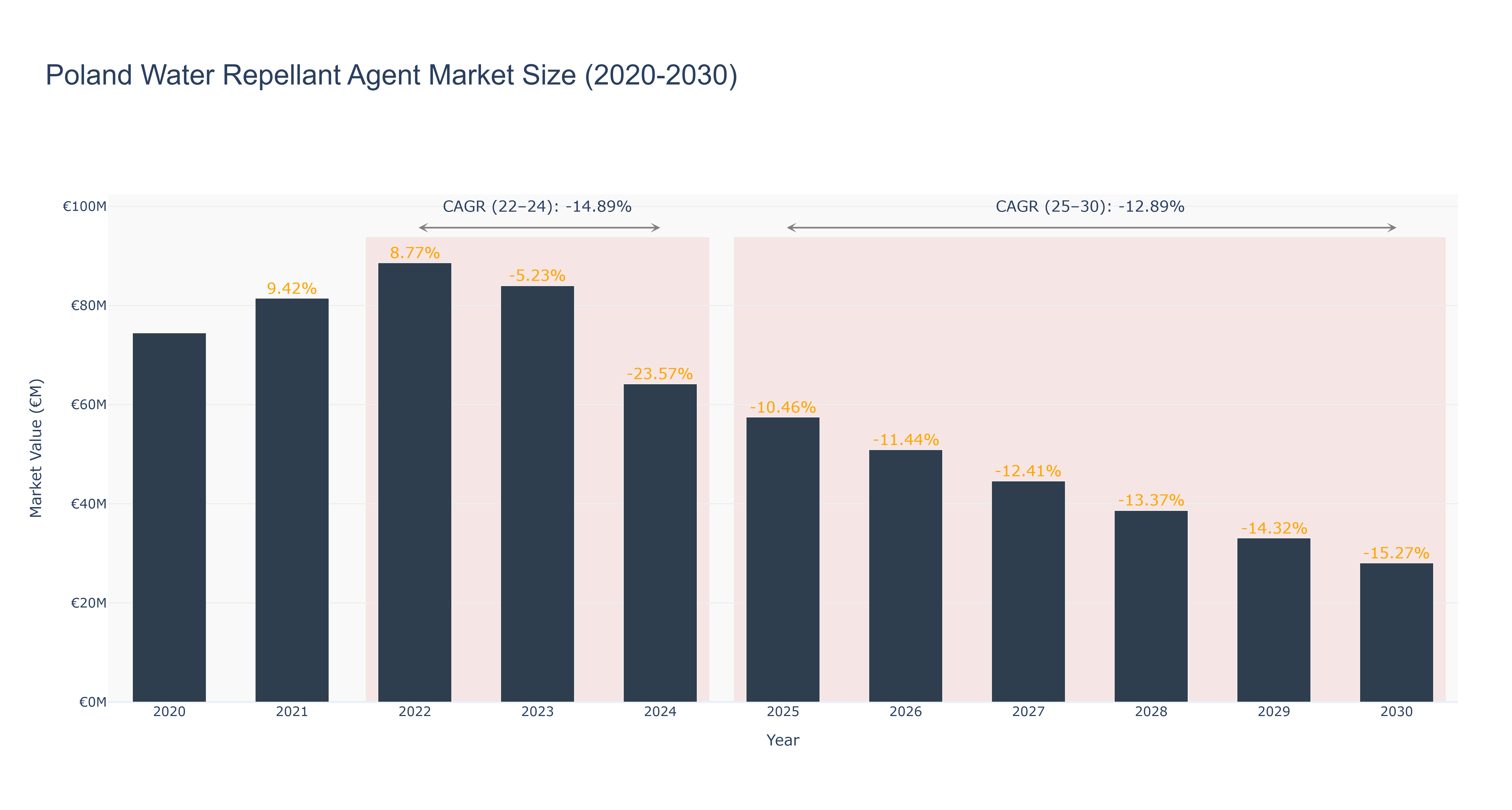 Poland Water Repellant Agent Market Size (2020-2030)