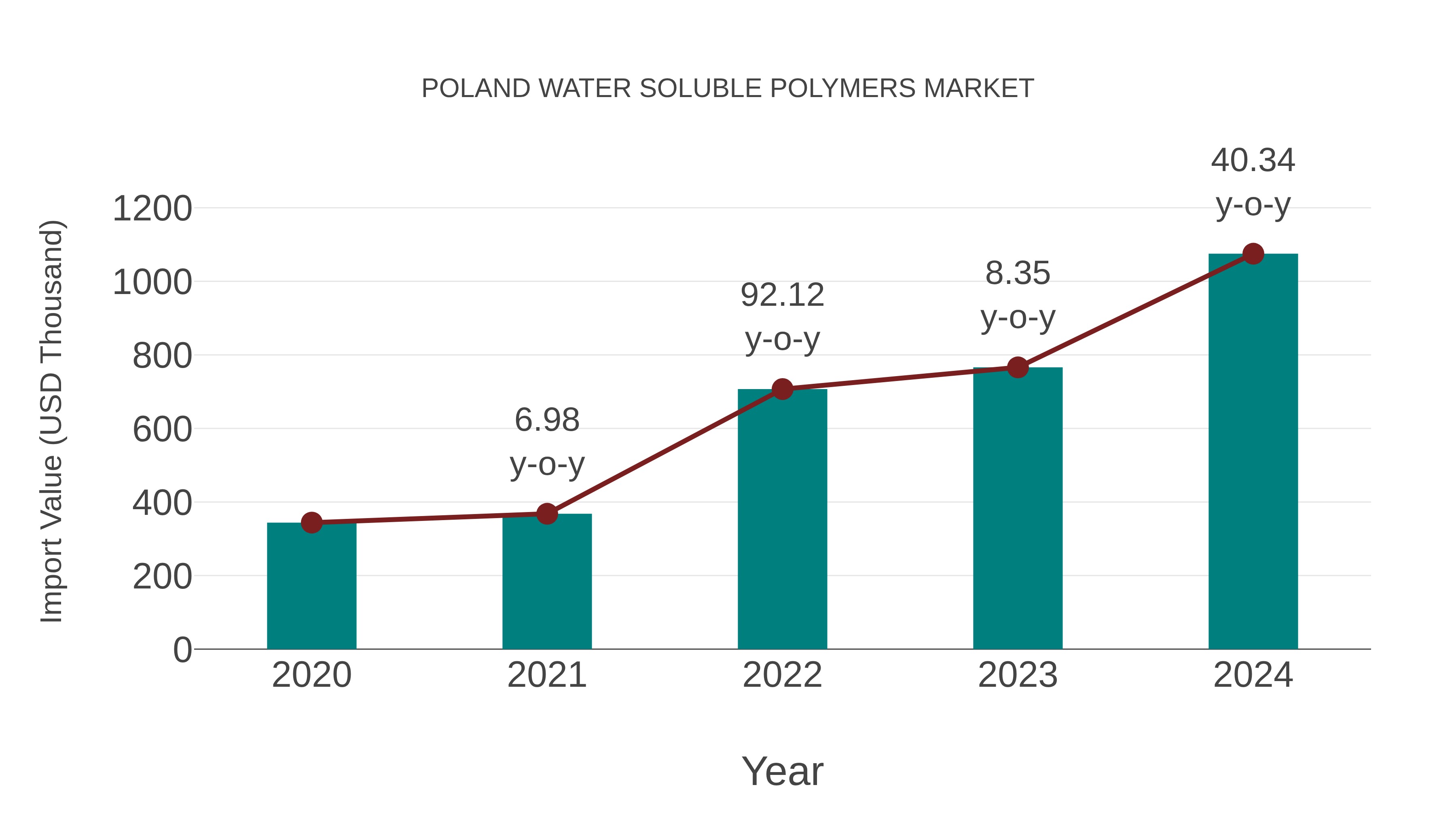 Poland Water Soluble Polymers Market: Import Trend Analysis