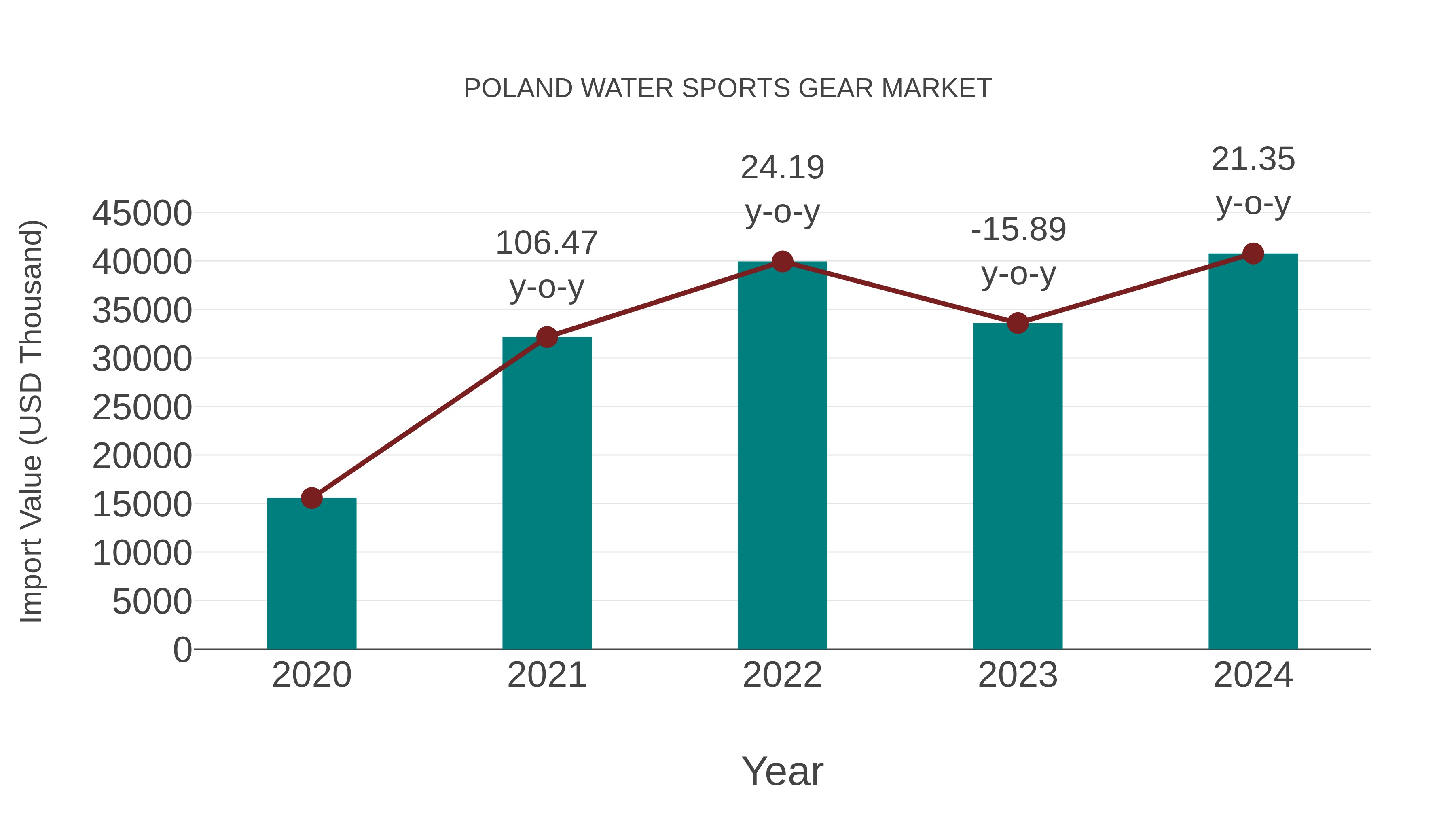 Poland Water Sports Gear Market: Import Trend Analysis